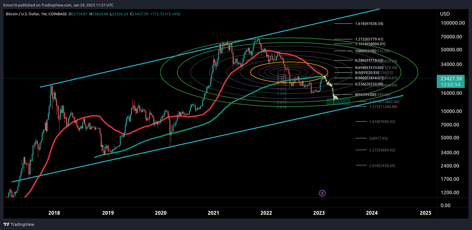 COINBASE:BTCUSD Chart Image by Emvo10