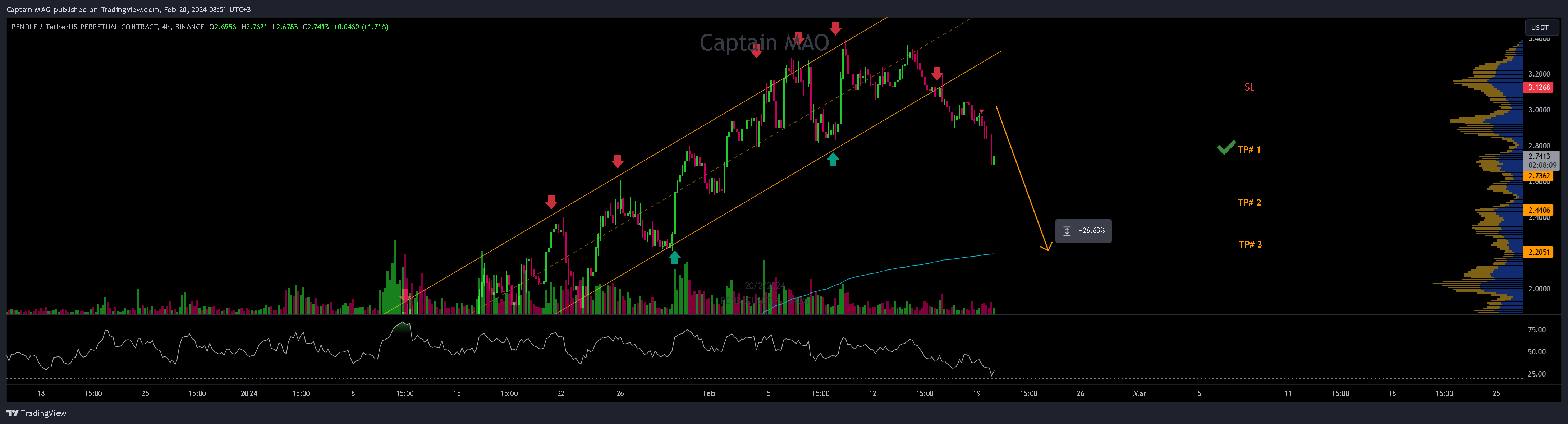 BINANCE:PENDLEUSDT.P Chart Image by Captain-MAO