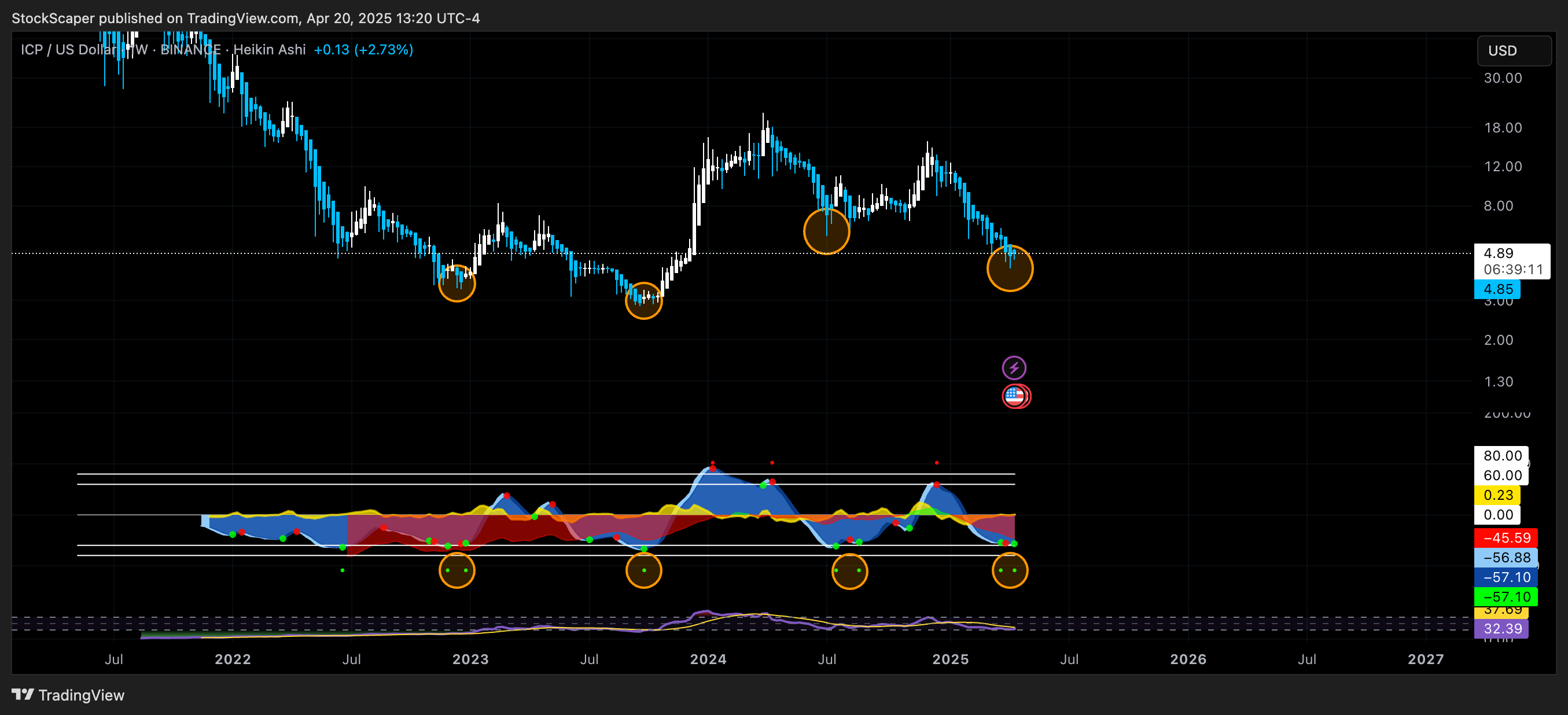 BINANCE:ICPUSD Chart Image by StockScaper