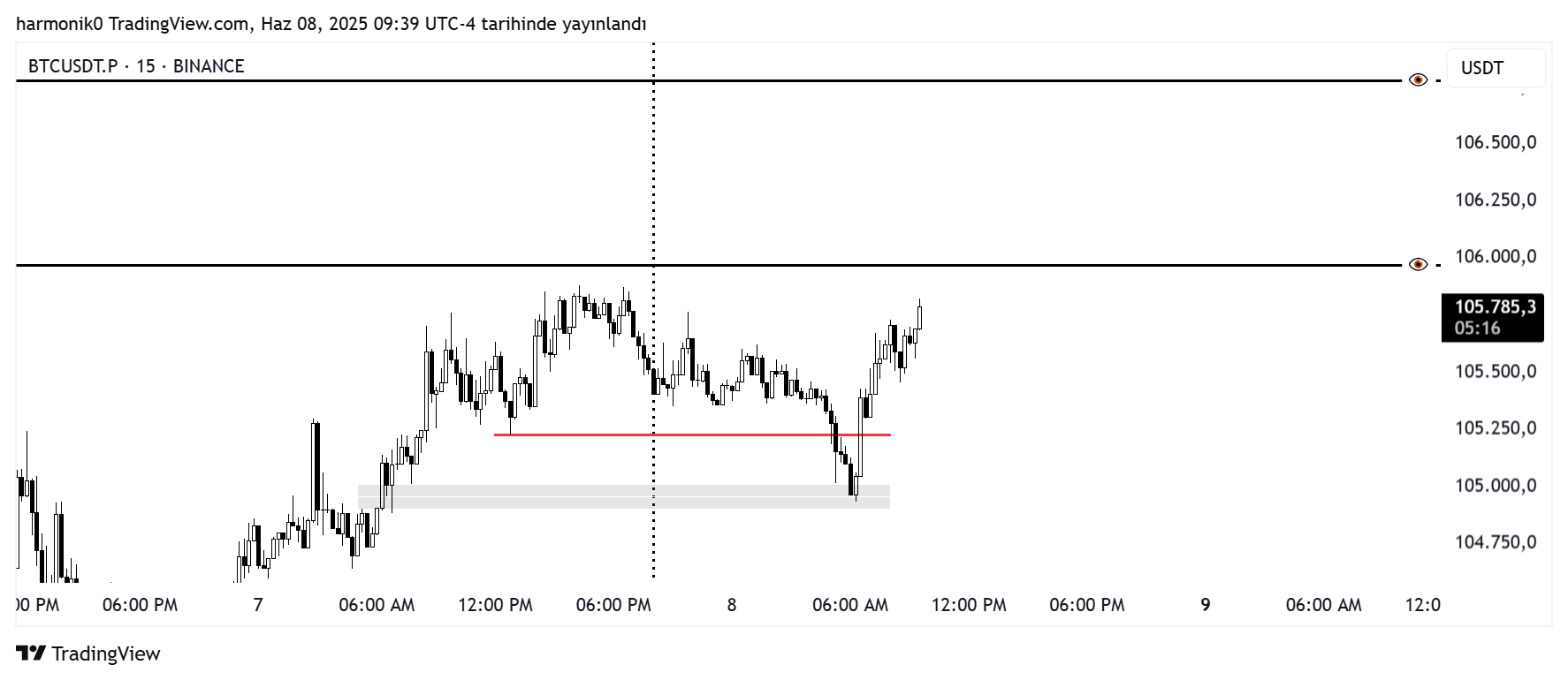 BINANCE:BTCUSDT.P Chart Image by harmonik0