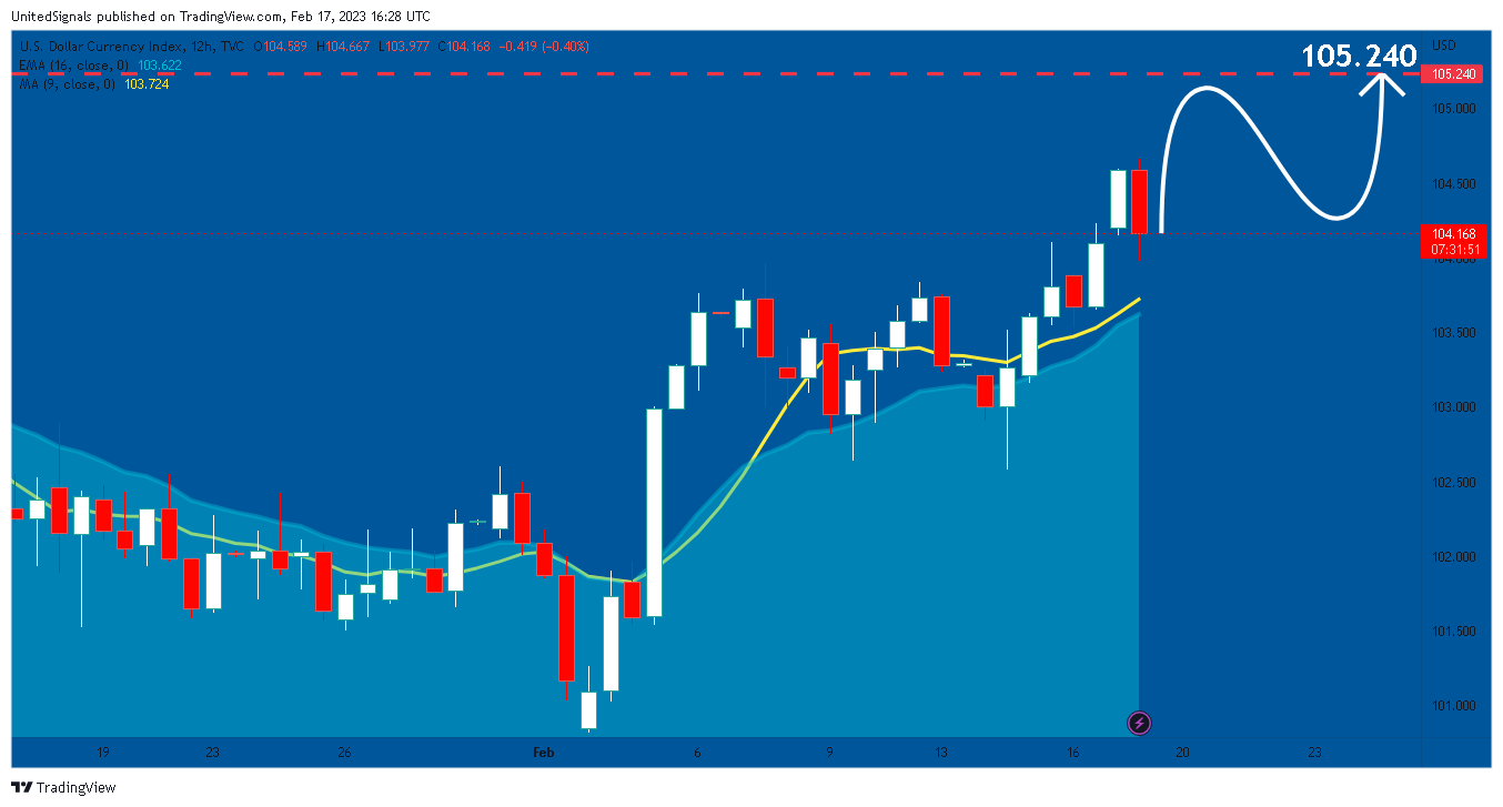 TVC:DXY Chart Image by UnitedSignals
