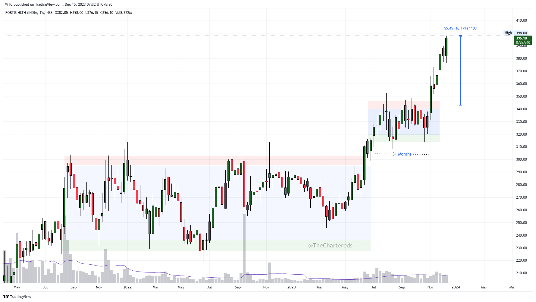 NSE:FORTIS Chart Image by TheChartereds