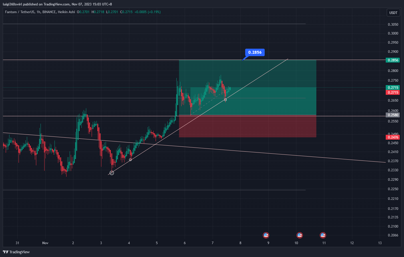 BINANCE:FTMUSDT Chart Image by Habadoo