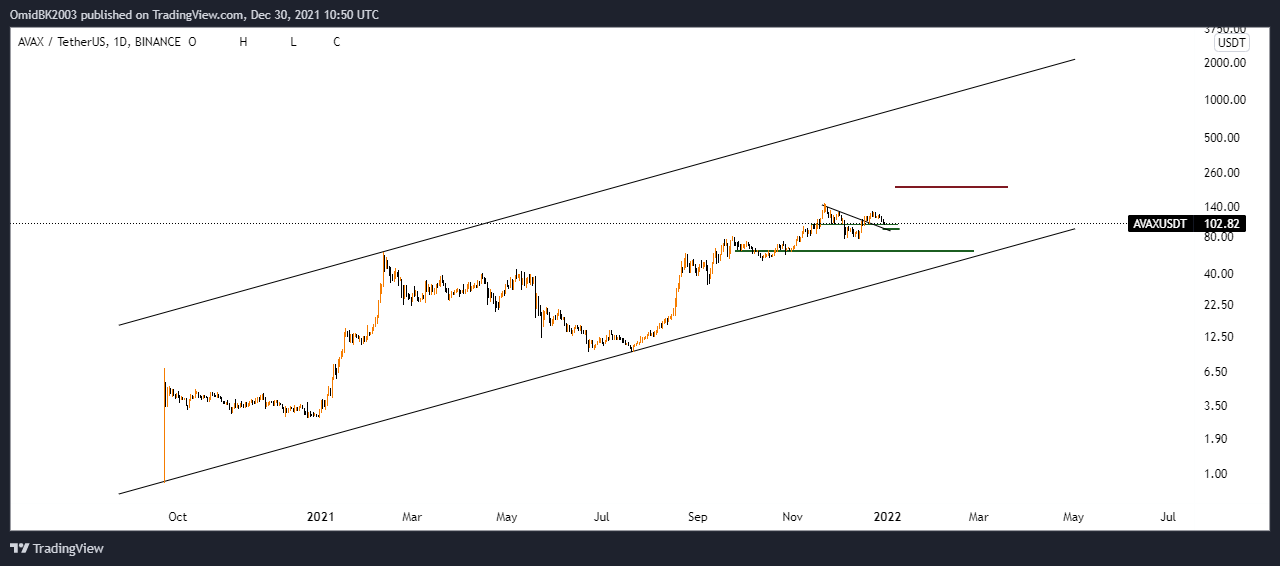 BINANCE:AVAXUSDT Chart Image by OmidBK2003