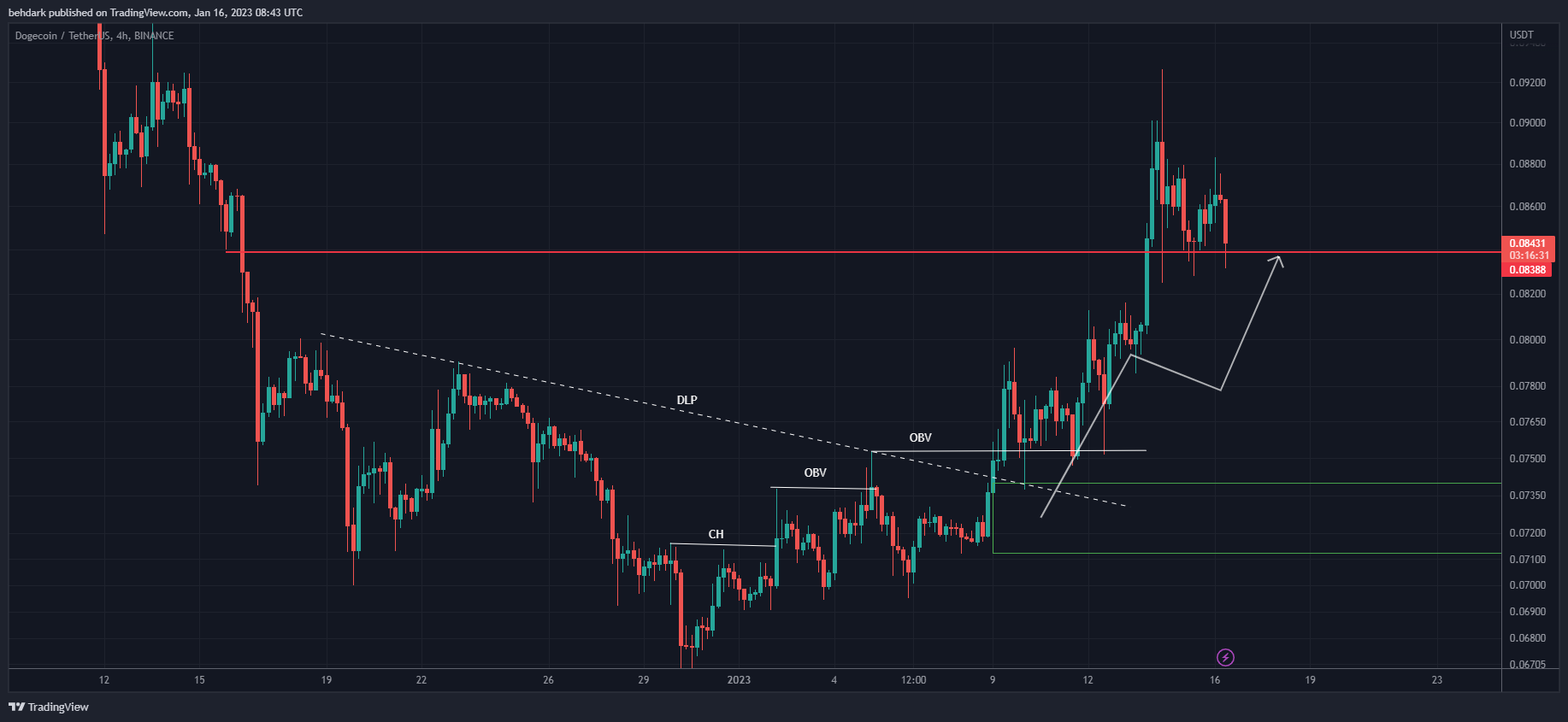 BINANCE:DOGEUSDT Chart Image by behdark