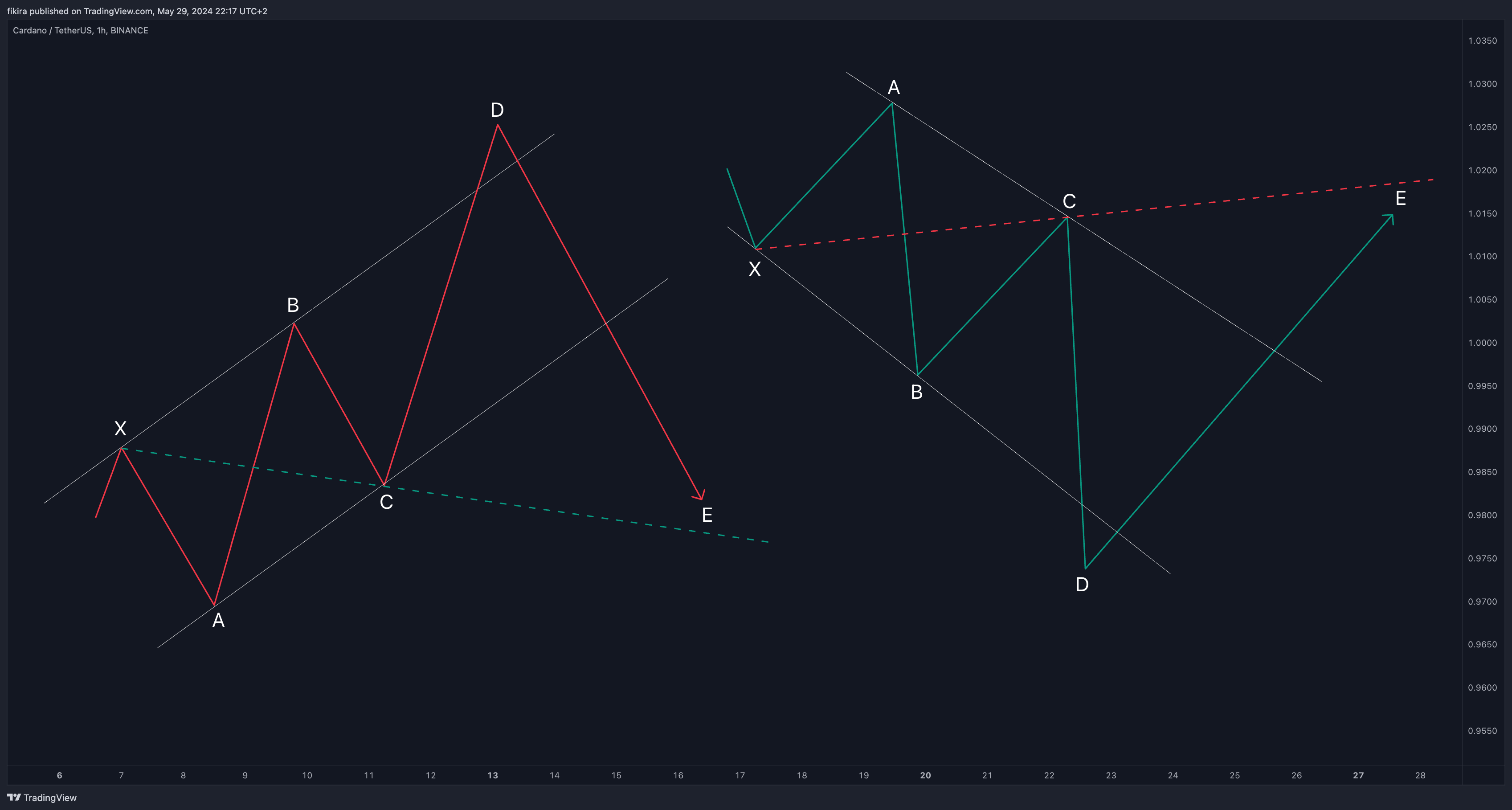 BINANCE:ADAUSDT Chart Image by fikira