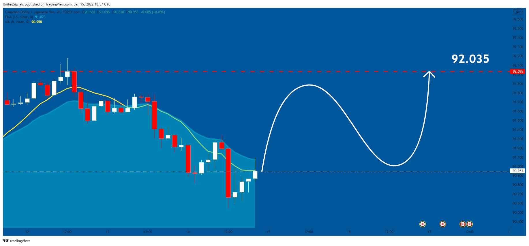 FOREXCOM:CADJPY Chart Image by UnitedSignals