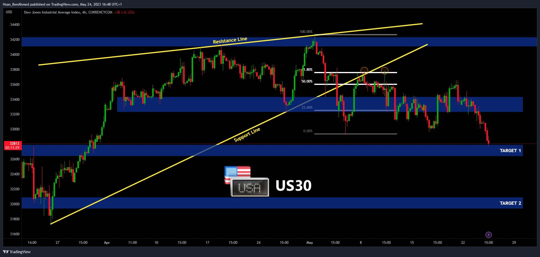 CURRENCYCOM:US30 Chart Image by Hsan_BenAhmed