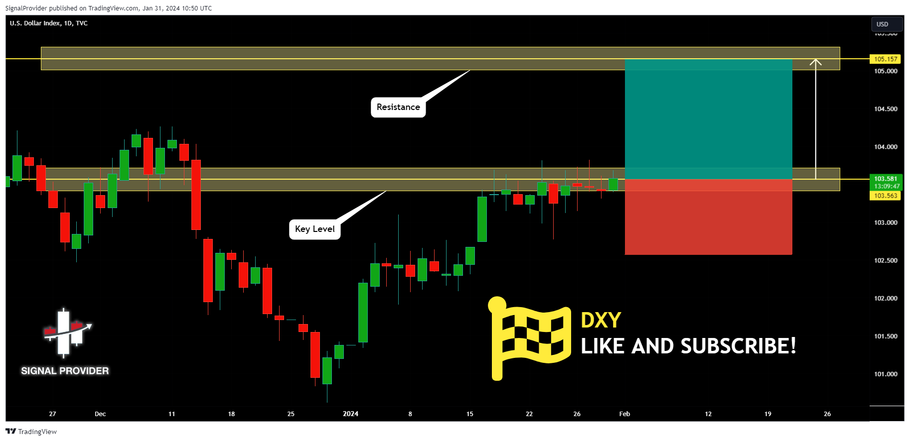TVC:DXY Chart Image by SignalProvider