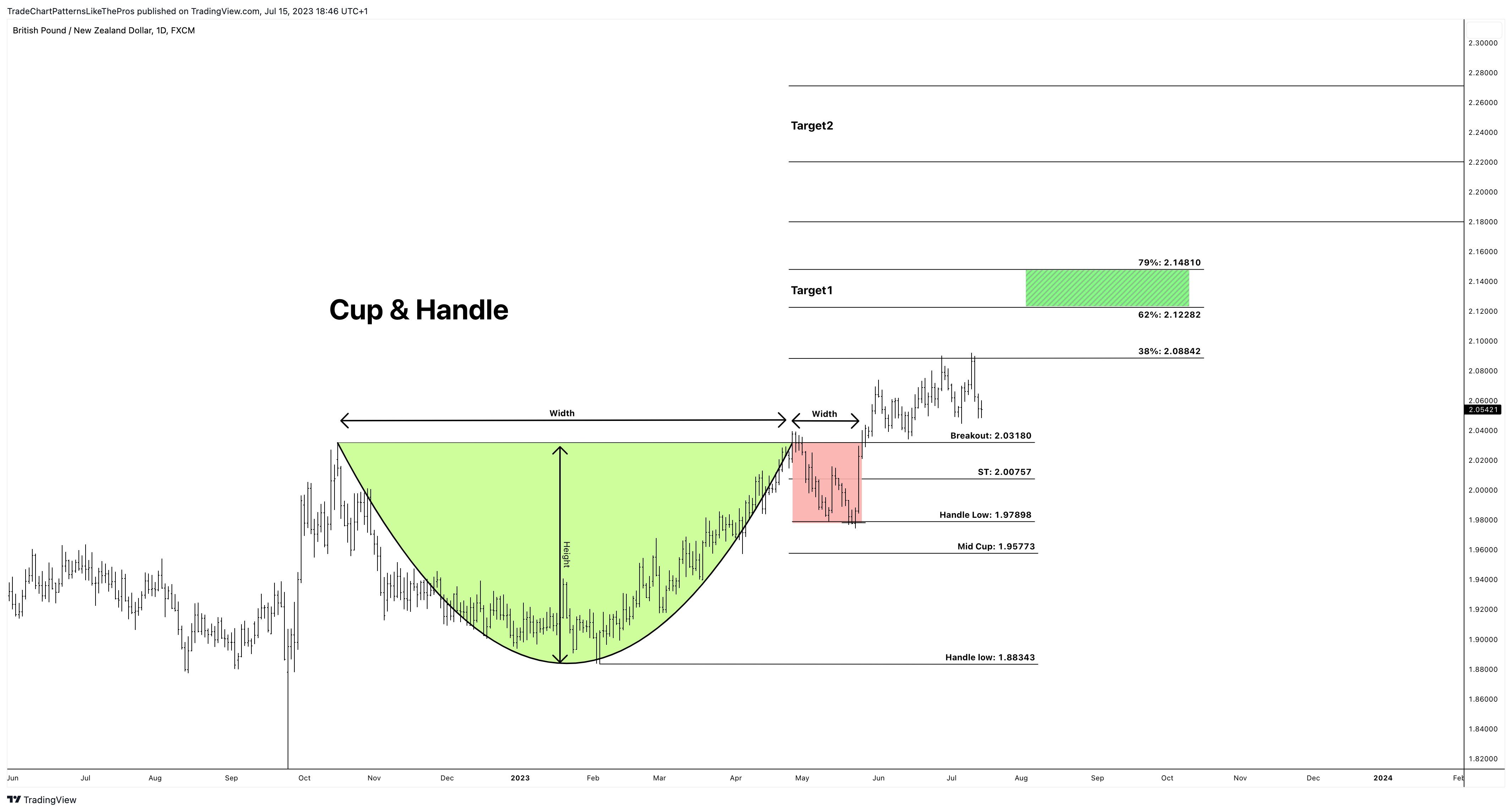 FX:GBPNZD Chart Image by TradeChartPatternsLikeThePros