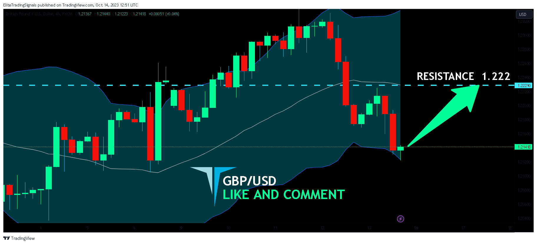 FX:GBPUSD Chart Image by EliteTradingSignals