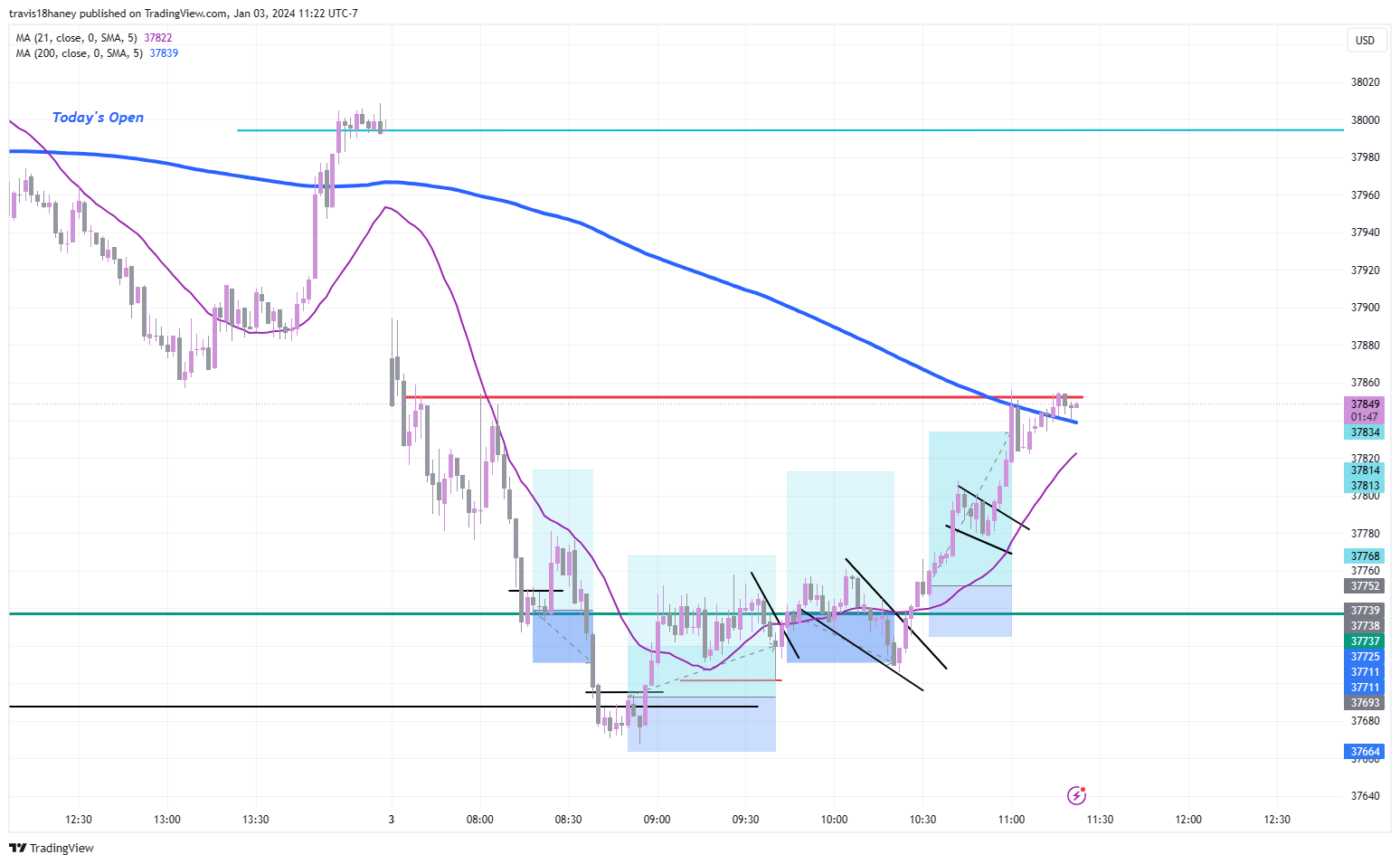 CBOT_MINI:YM1! Chart Image by Dow_Jones_Maestro