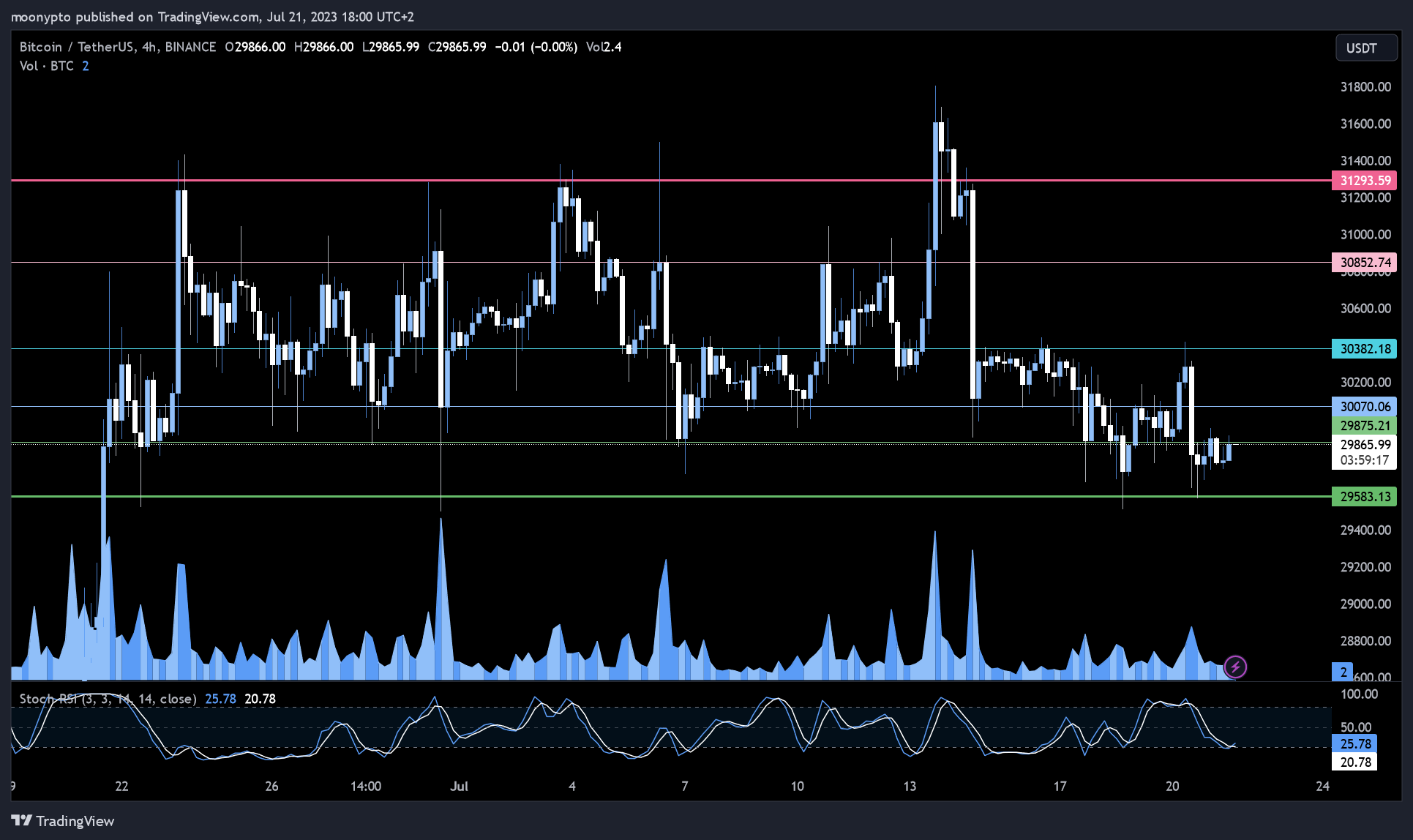 BINANCE:BTCUSDT Chart Image by moonypto