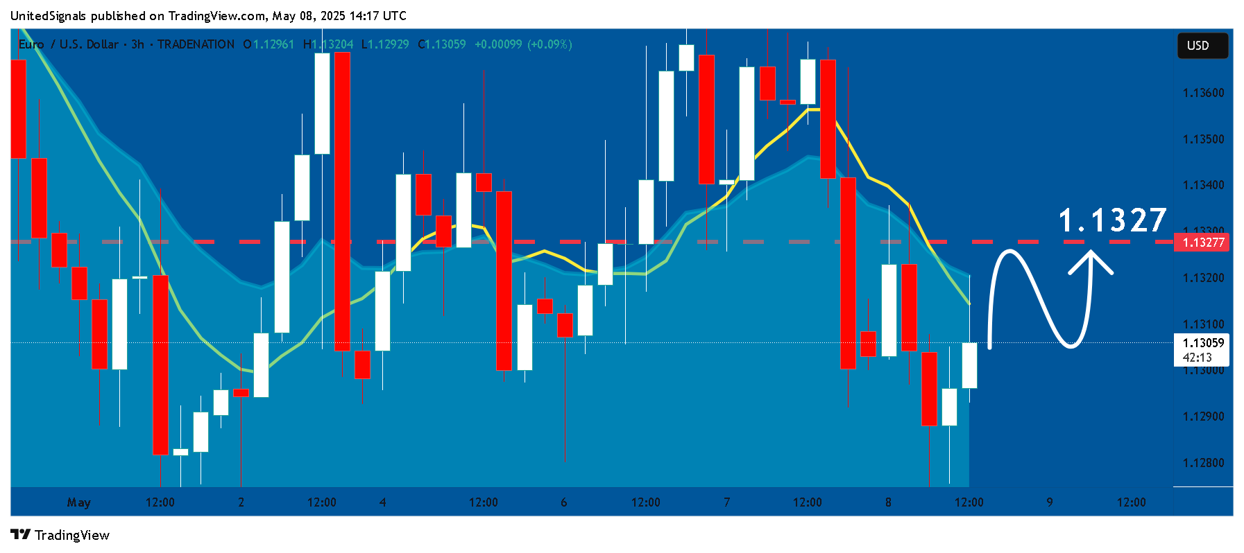 TRADENATION:EURUSD Chart Image by UnitedSignals