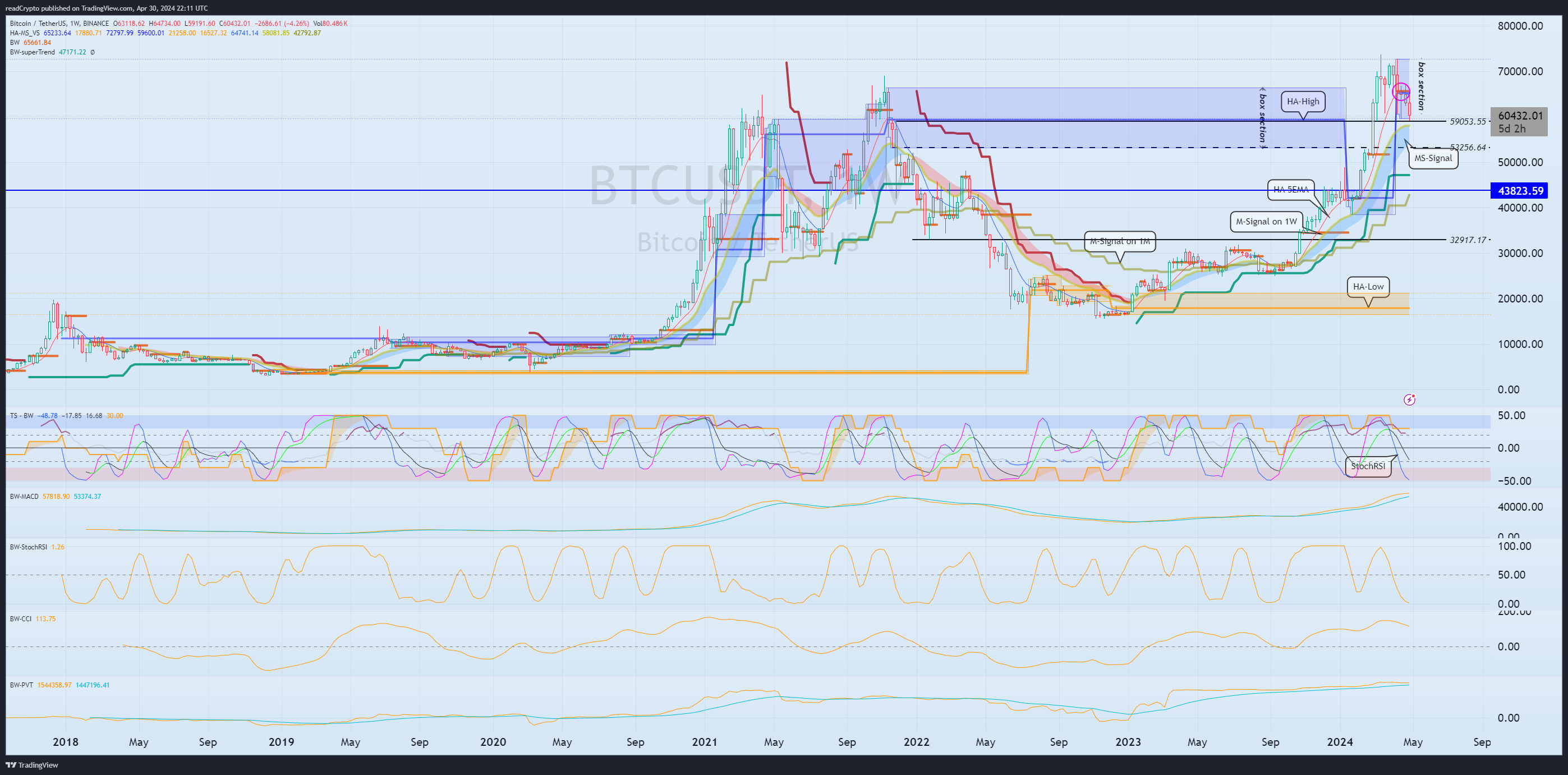 BINANCE:BTCUSDT Chart Image by readCrypto
