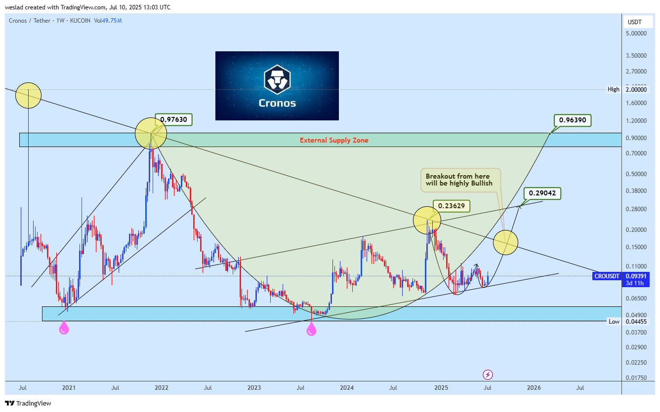 KUCOIN:CROUSDT Chart Image by weslad