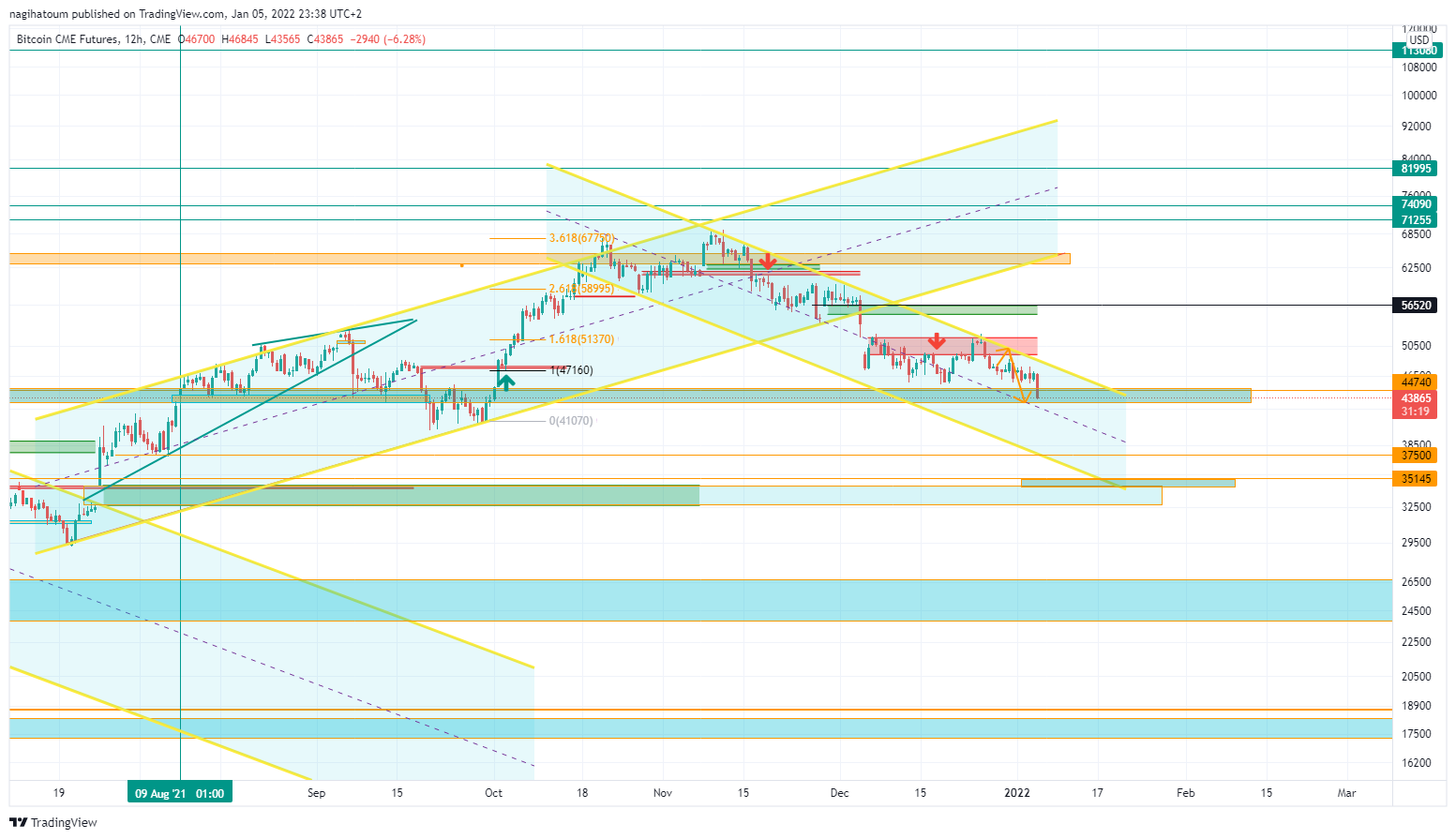 CME:BTC1! Chart Image by nagihatoum