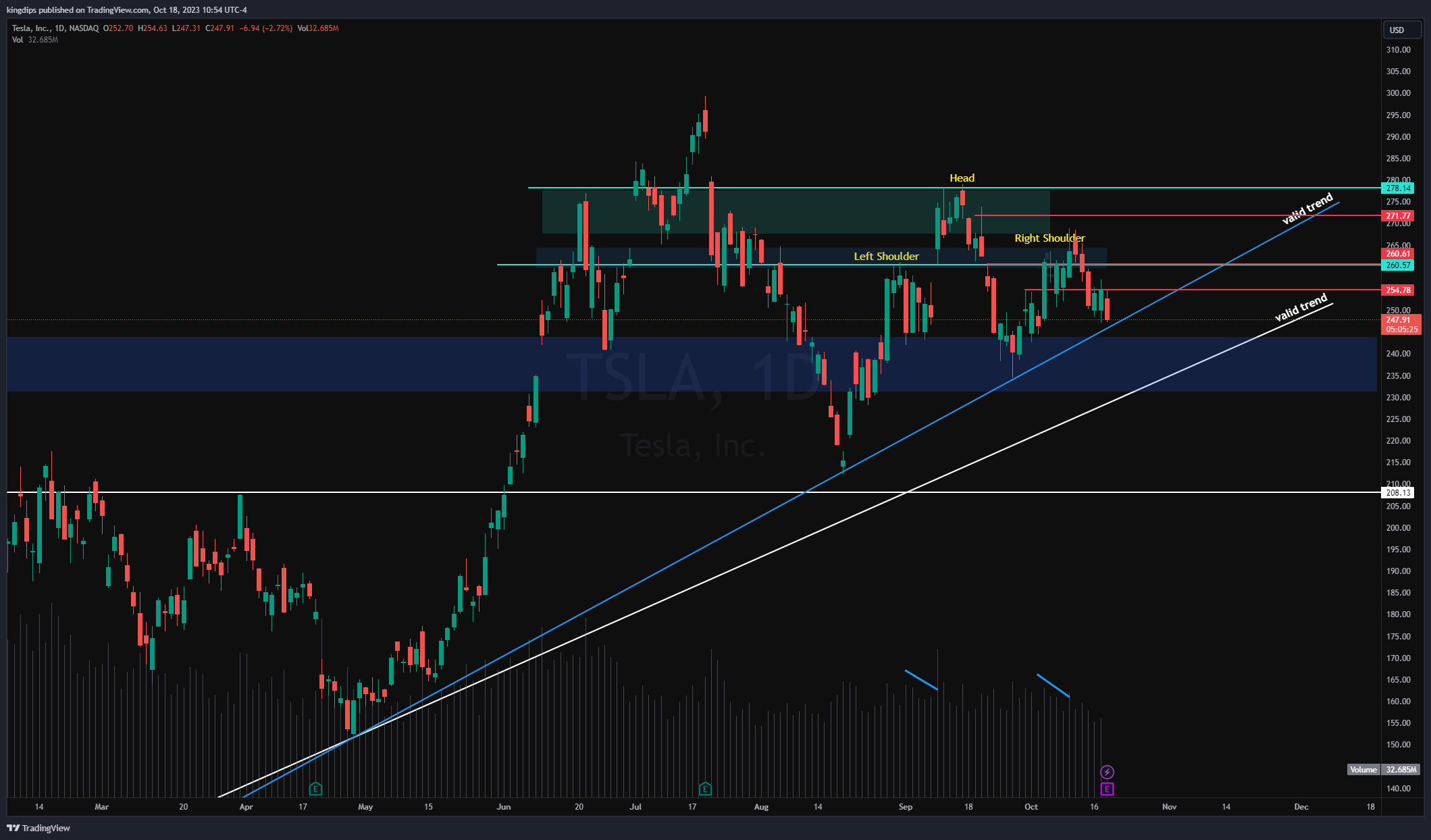 NASDAQ:TSLA Chart Image by kingdips