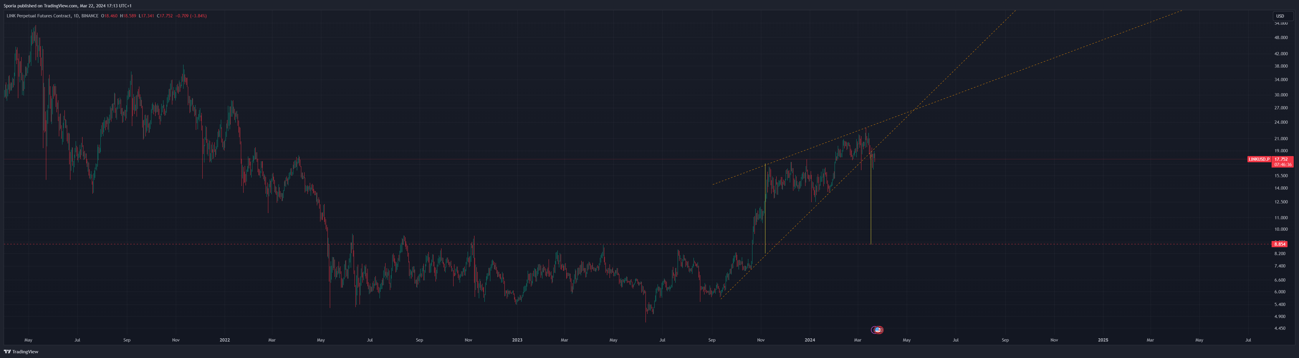 BINANCE:LINKUSD.P Chart Image by Sporia