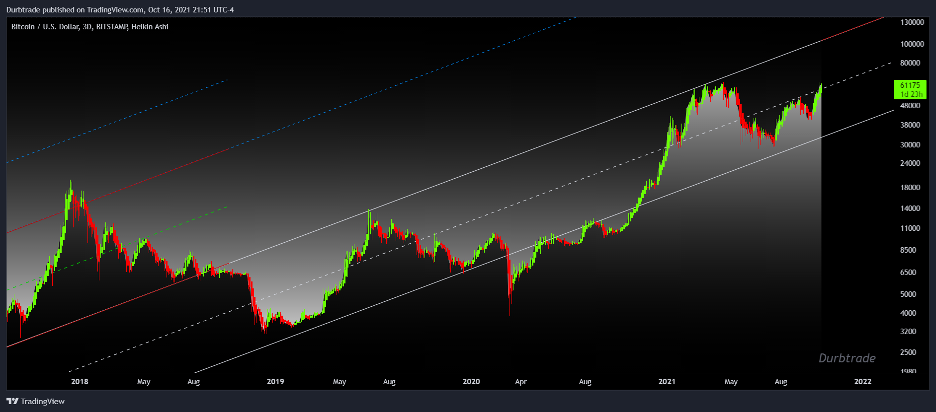 BITSTAMP:BTCUSD Chart Image by Durbtrade