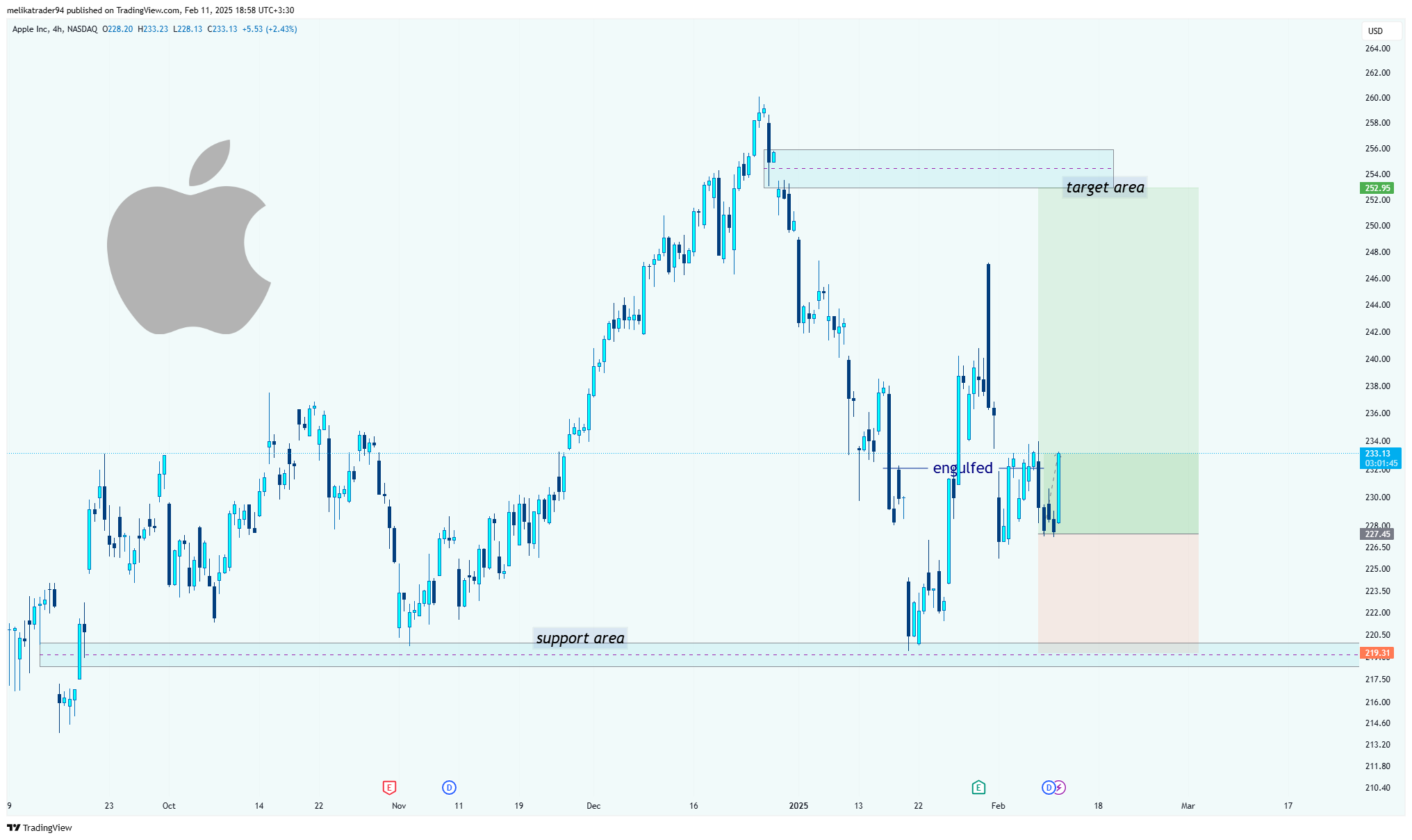 BATS:AAPL Chart Image by melikatrader94