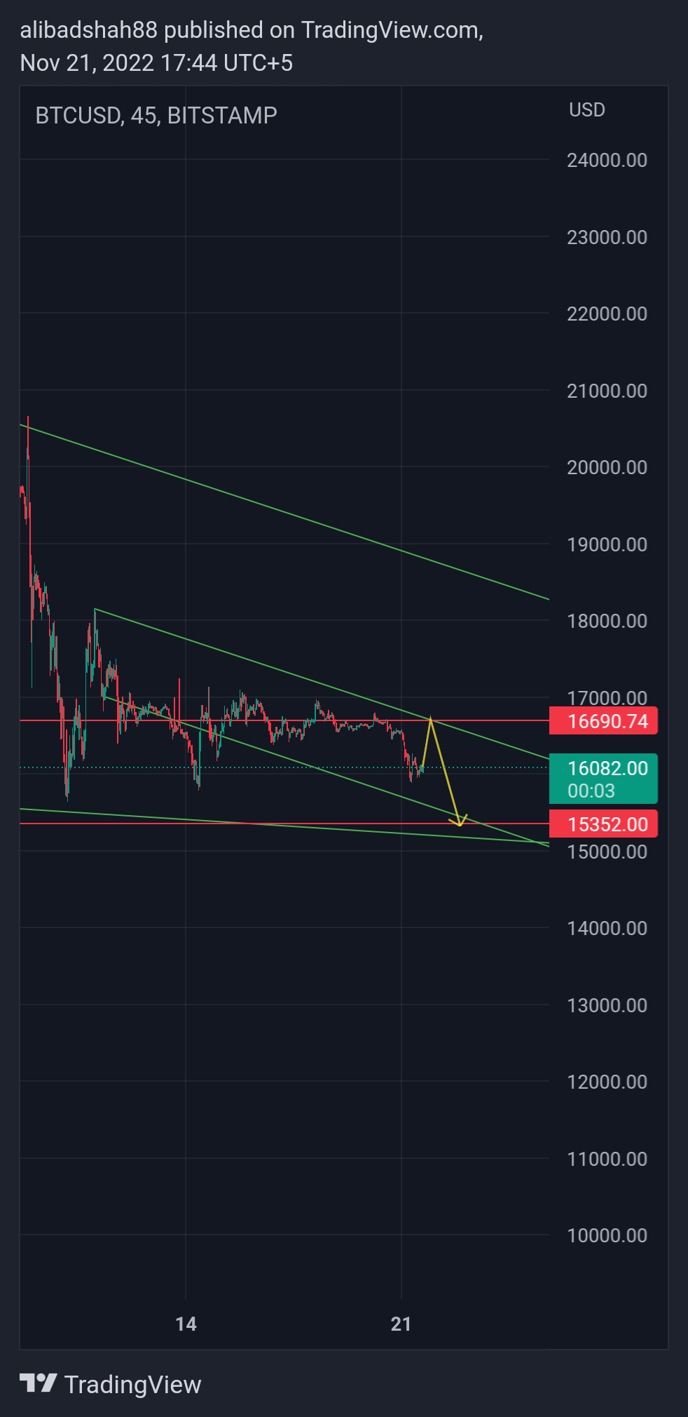 BITSTAMP:BTCUSD Chart Image by alibadshah88