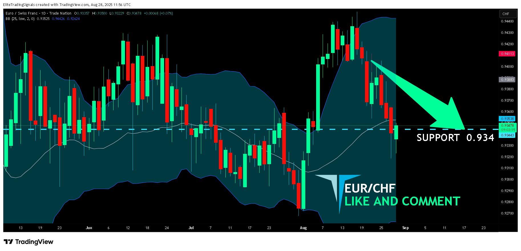 TRADENATION:EURCHF Chart Image by EliteTradingSignals