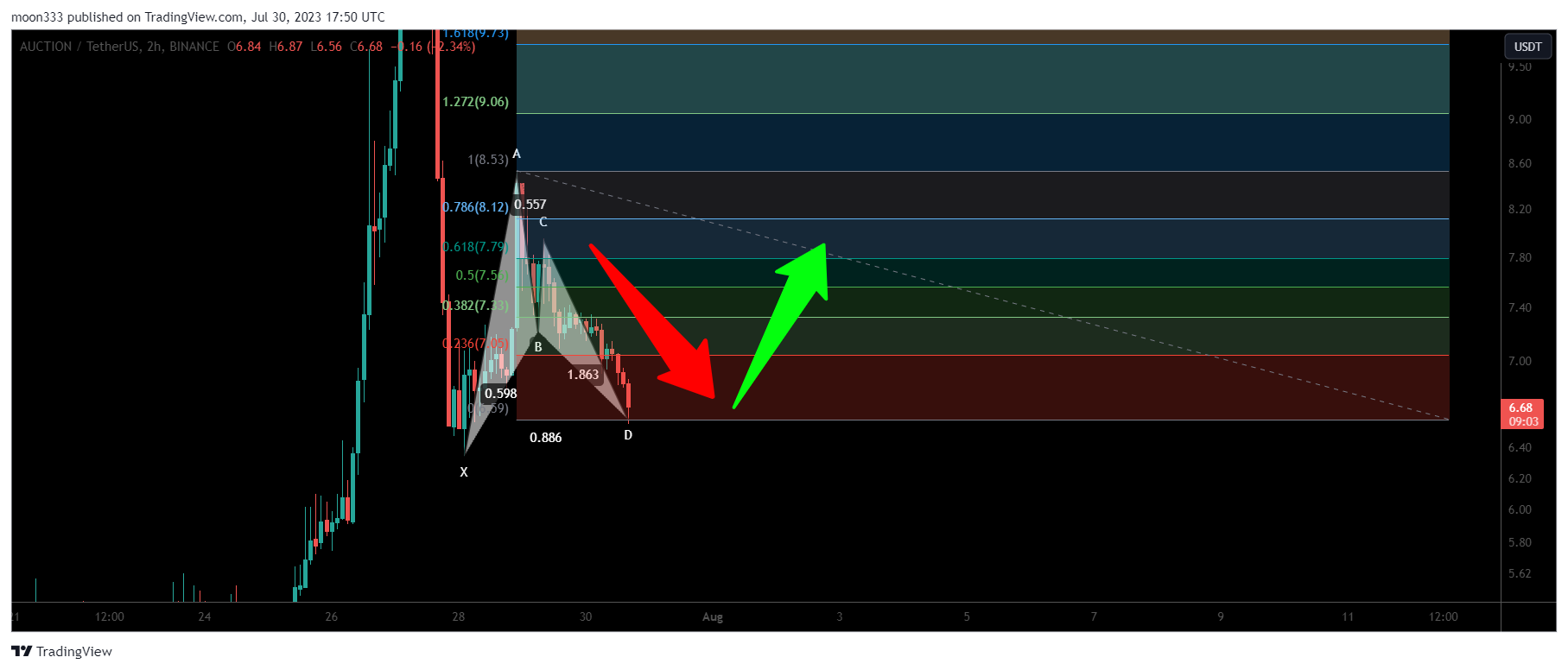 BINANCE:AUCTIONUSDT Chart Image by moon333