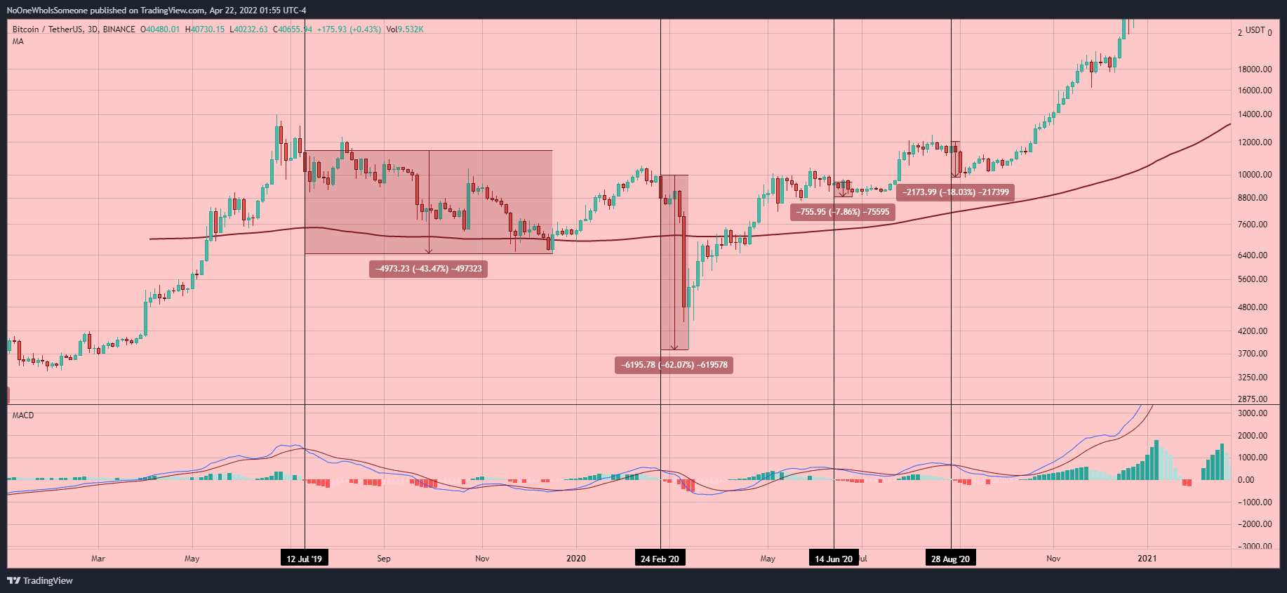 BINANCE:BTCUSDT Chart Image by NoOneWhoIsSomeone