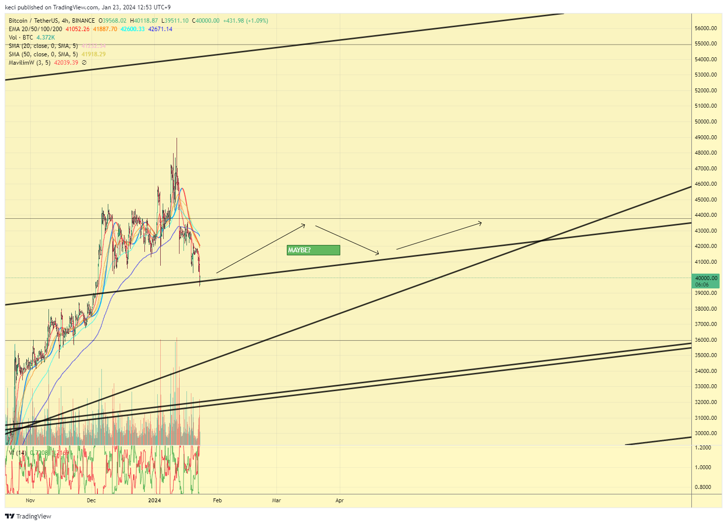 BINANCE:BTCUSDT Chart Image by keci