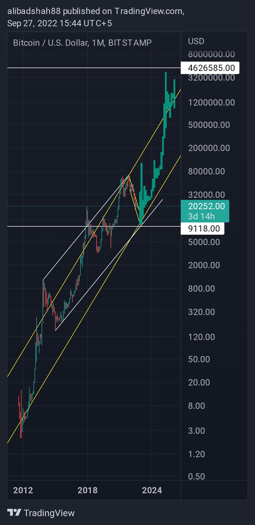 BITSTAMP:BTCUSD Chart Image by alibadshah88