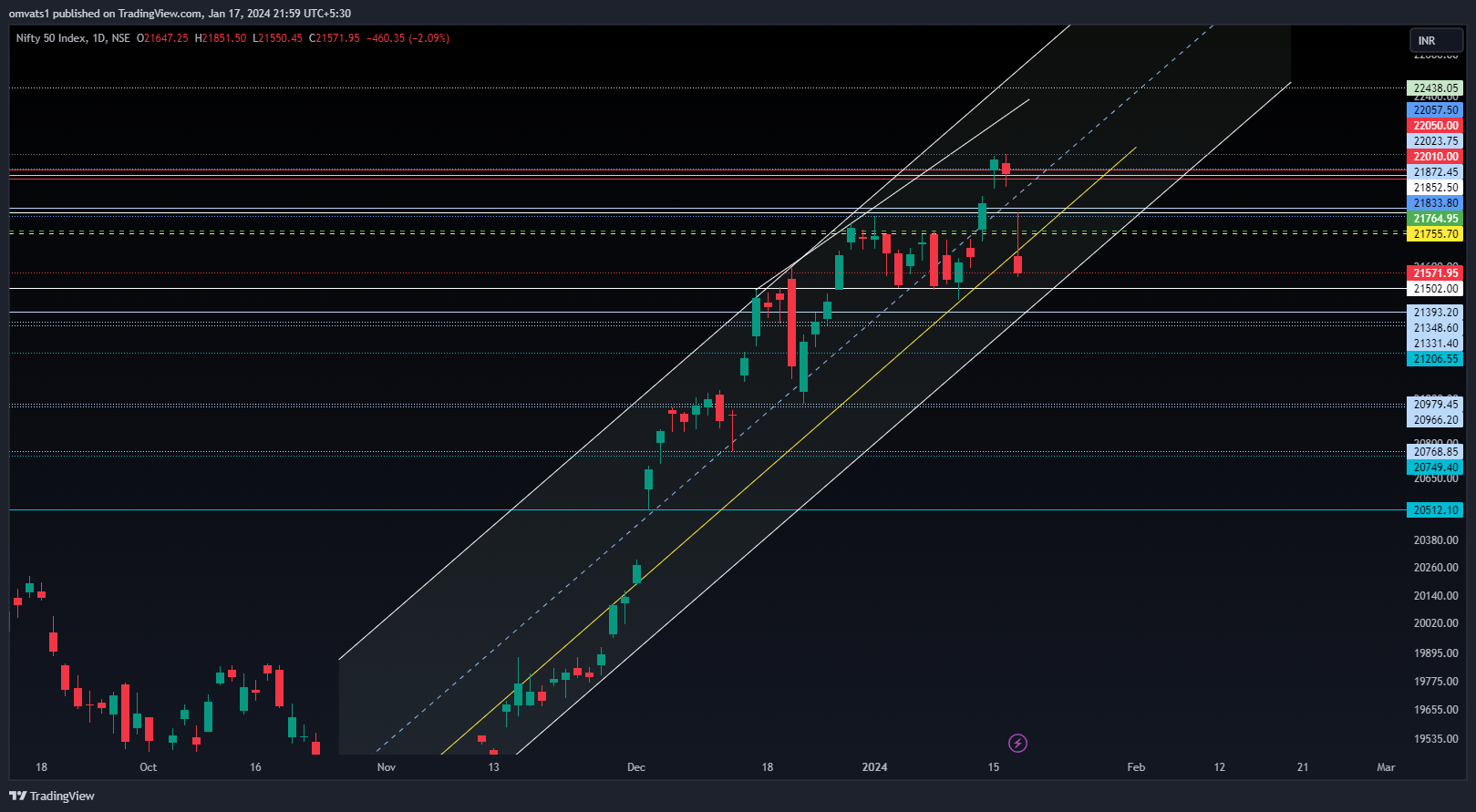 NSE:NIFTY Chart Image by omvats1