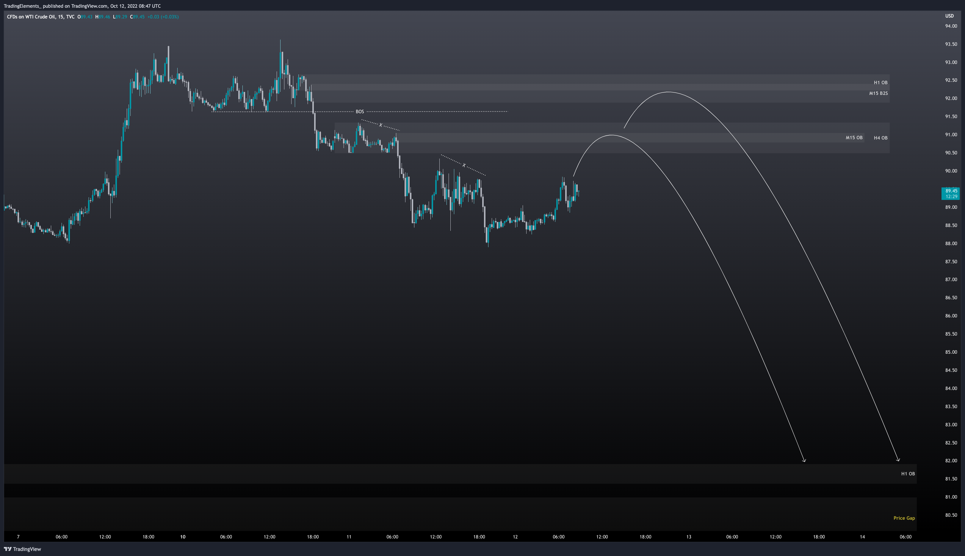 TVC:USOIL Chart Image by TradingElements_