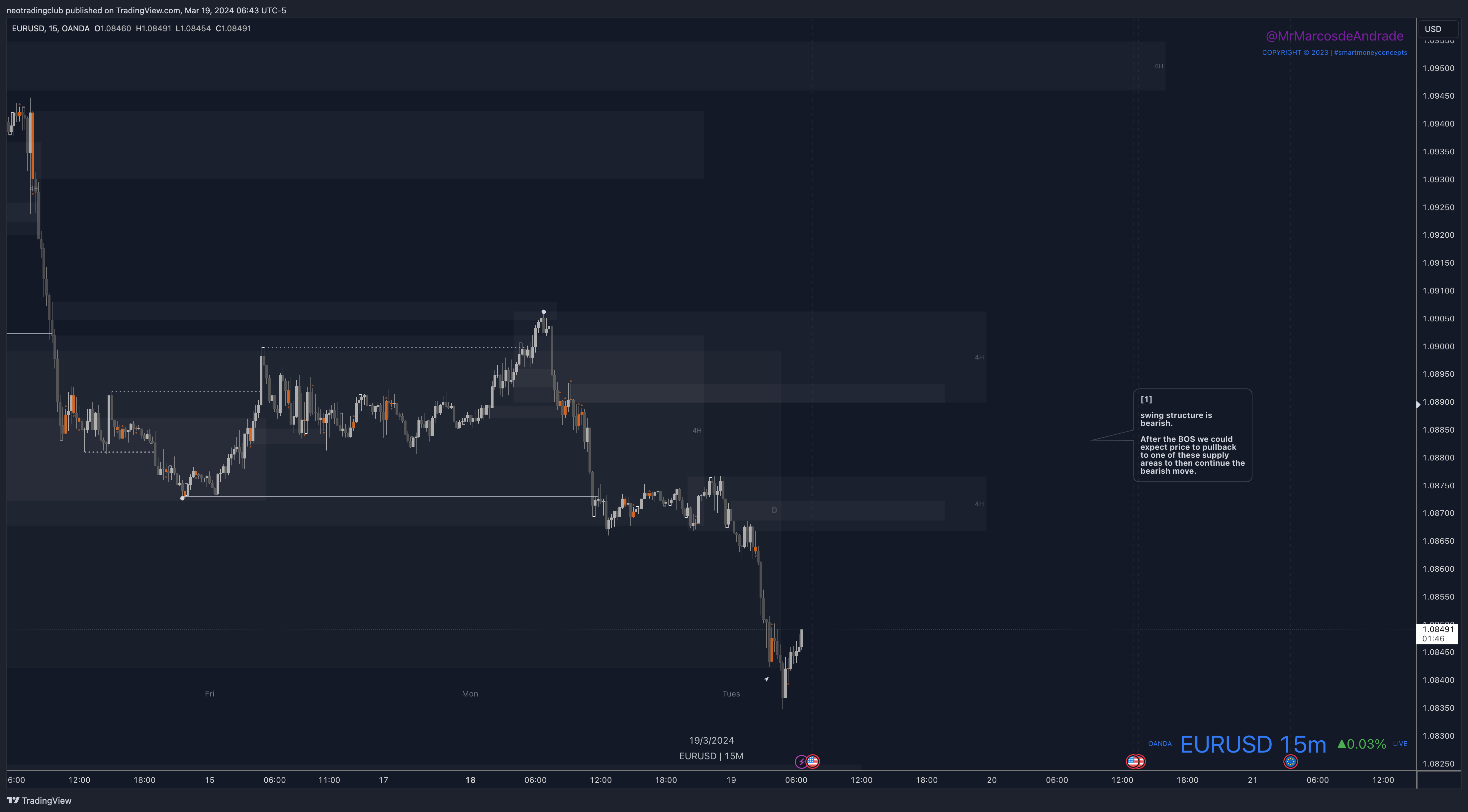 OANDA:EURUSD Chart Image by neotradingclub
