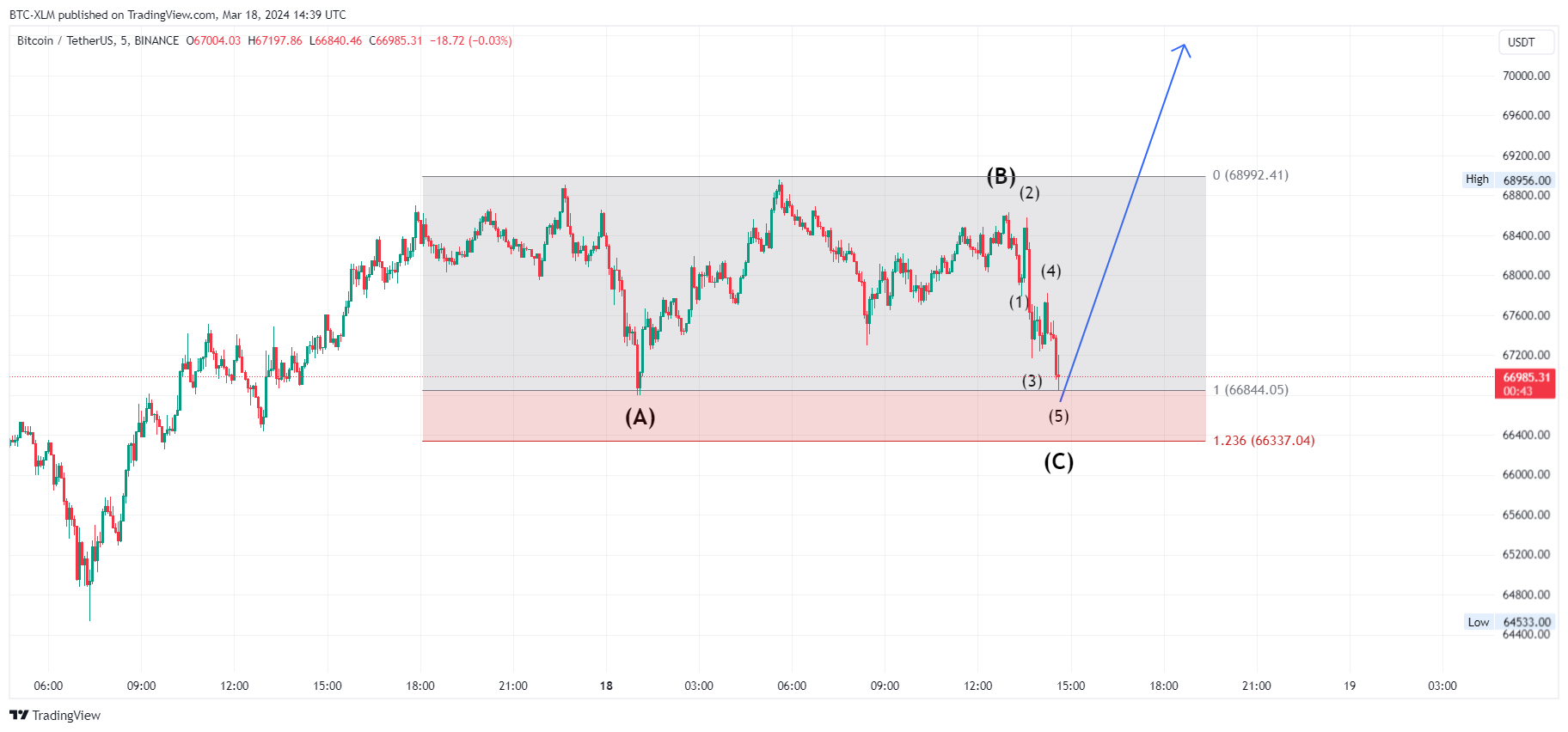 BINANCE:BTCUSDT Chart Image by BTC-XLM