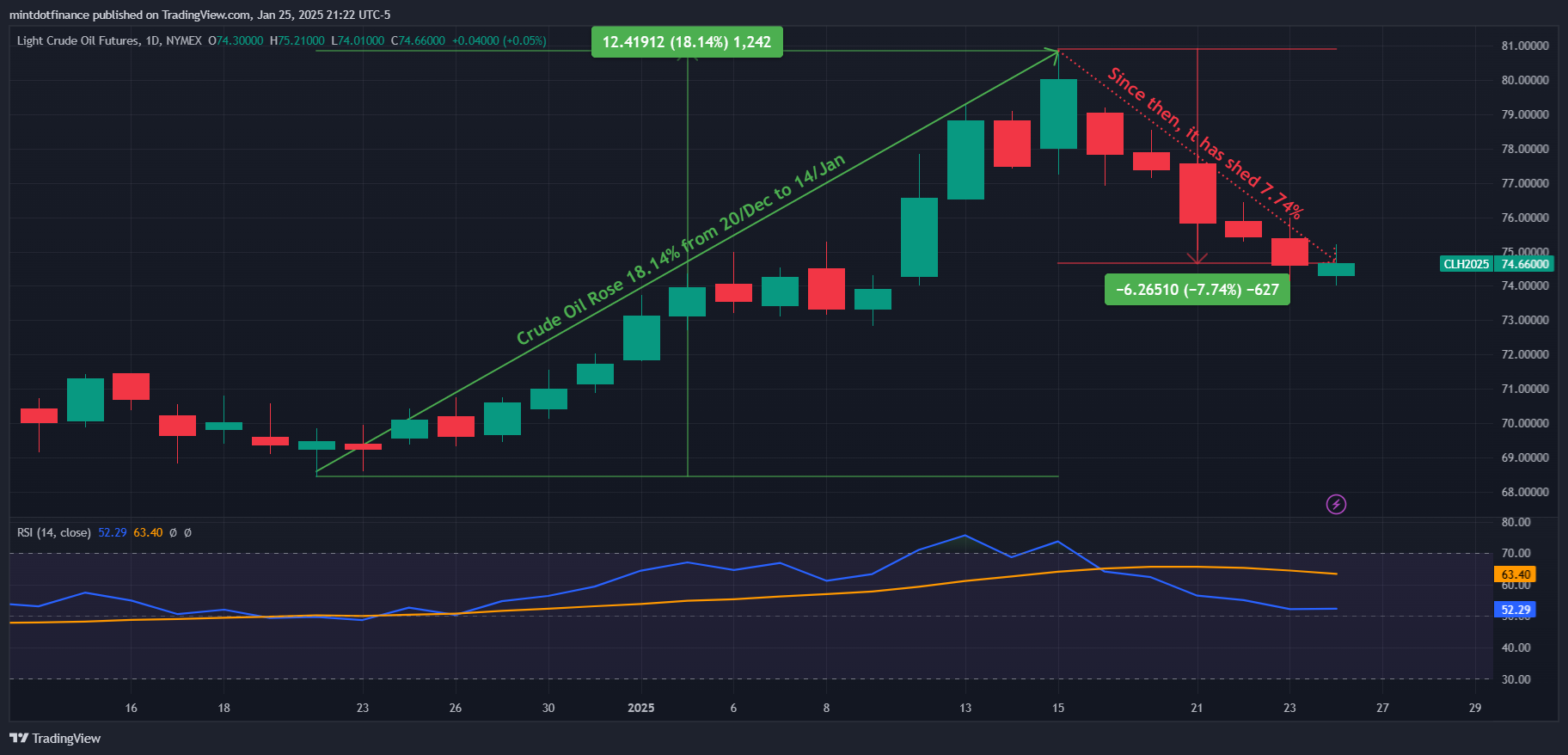 NYMEX:CL1! Chart Image by mintdotfinance