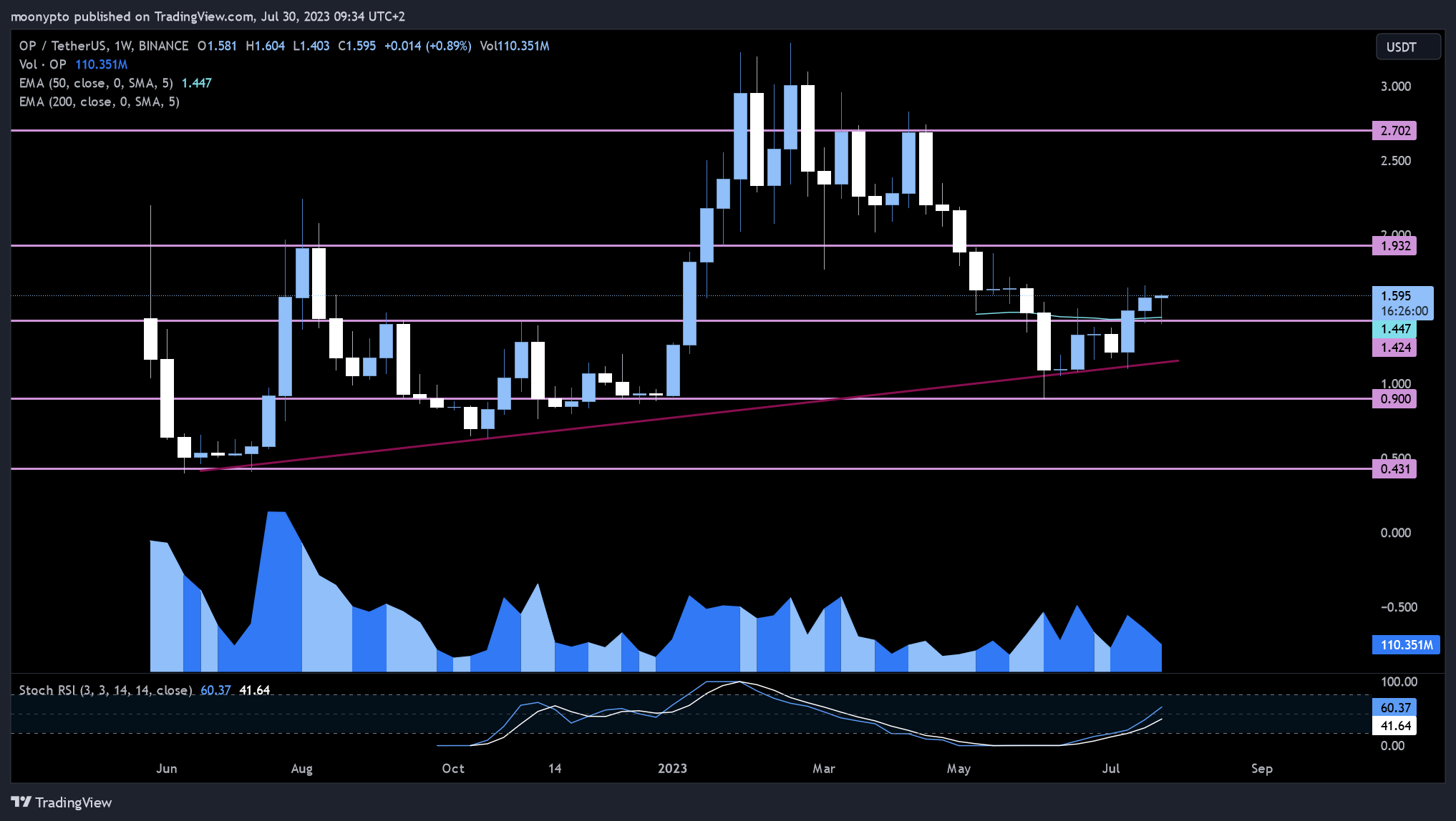 BINANCE:OPUSDT Chart Image by moonypto