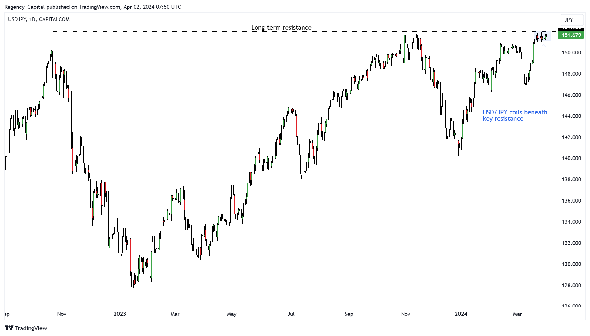 CAPITALCOM:USDJPY Chart Image by Regency_Capital