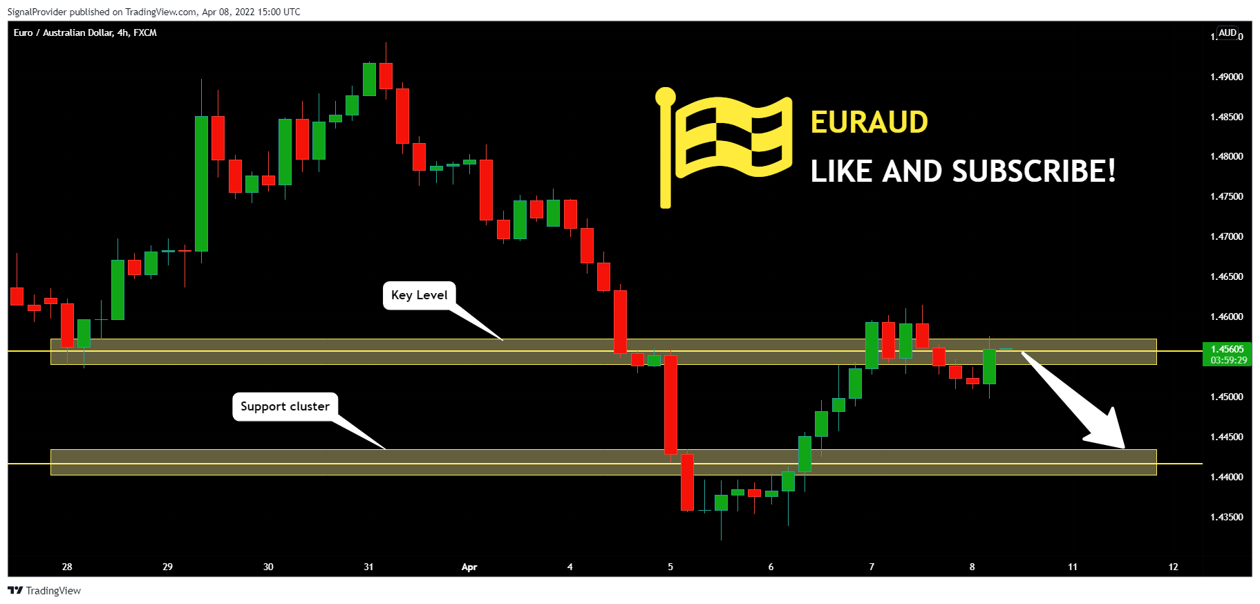 FX:EURAUD Chart Image by SignalProvider