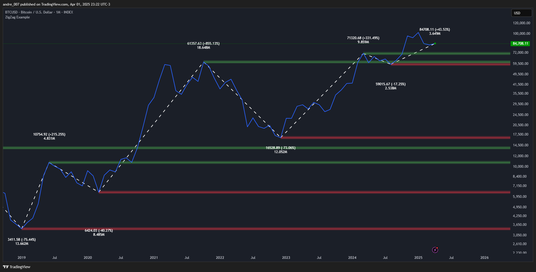 INDEX:BTCUSD Chart Image by andre_007