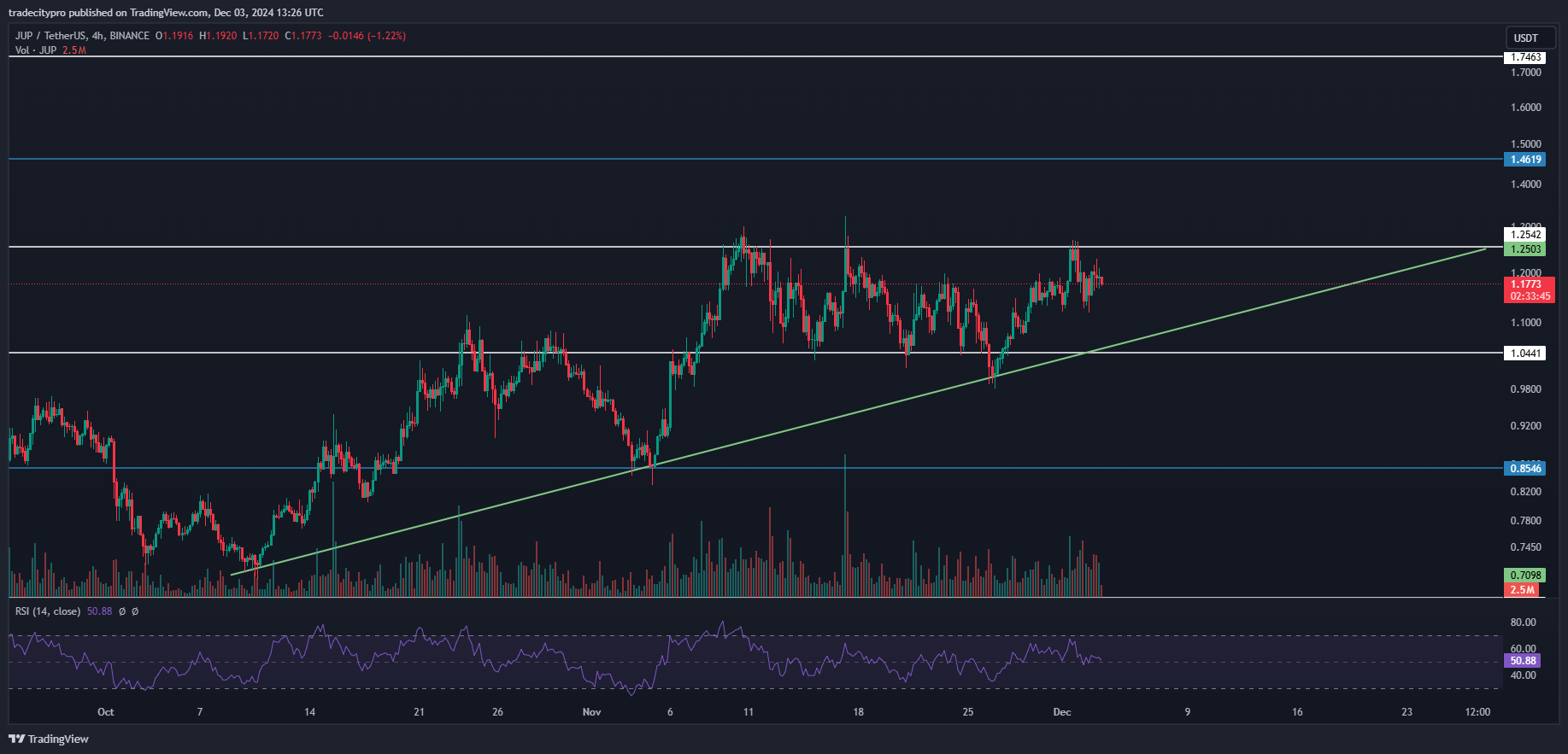 BINANCE:JUPUSDT Chart Image by tradecitypro