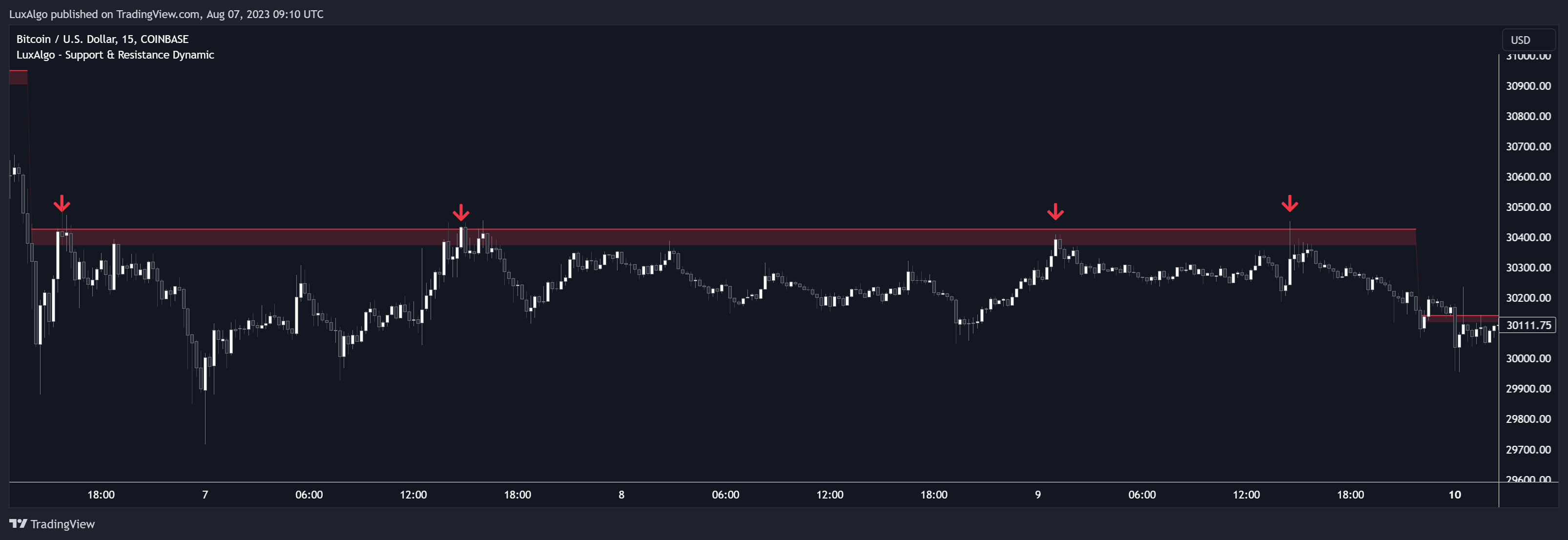 COINBASE:BTCUSD Chart Image by LuxAlgo