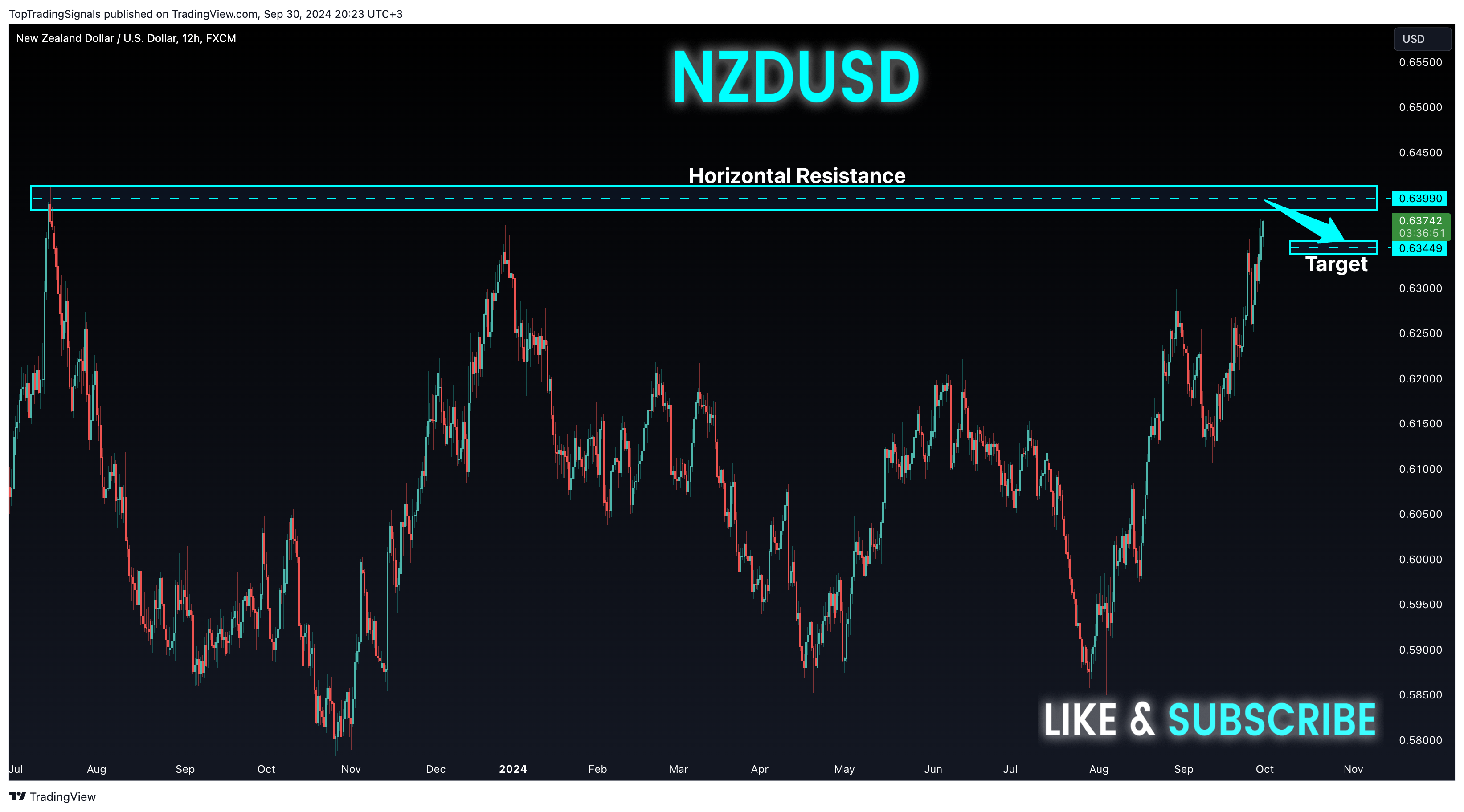 FX:NZDUSD Chart Image by TopTradingSignals