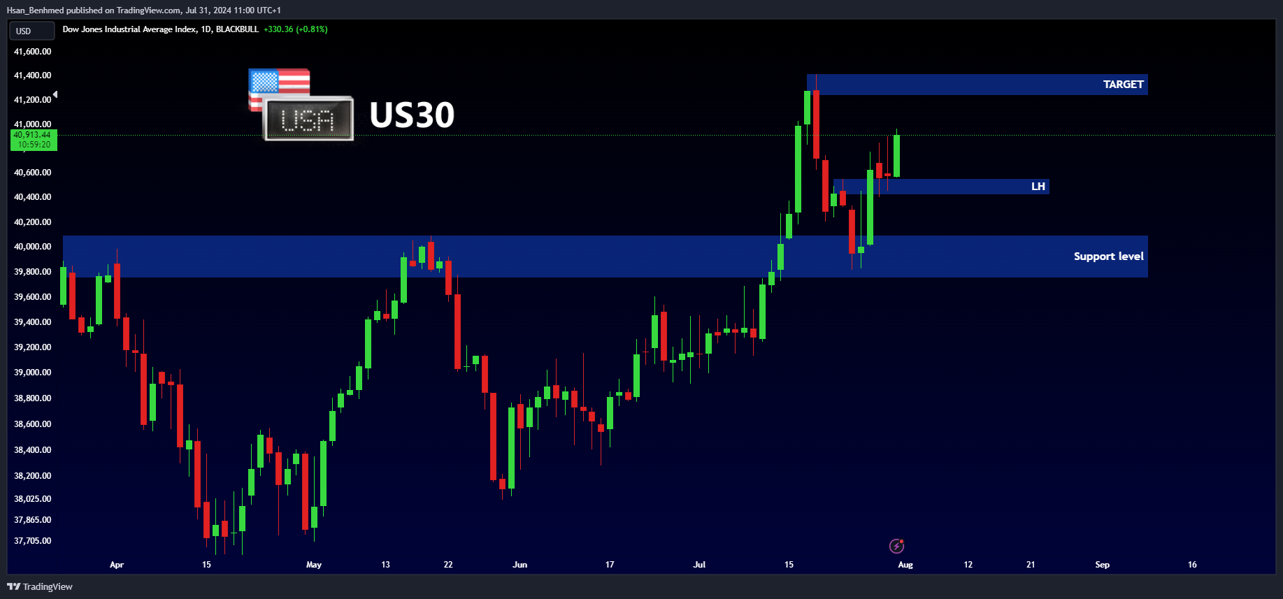 BLACKBULL:US30 Chart Image by Hsan_Benhmed