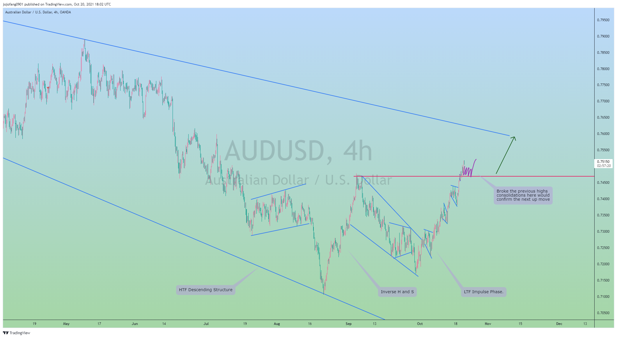 OANDA:AUDUSD Chart Image by jojofang0901