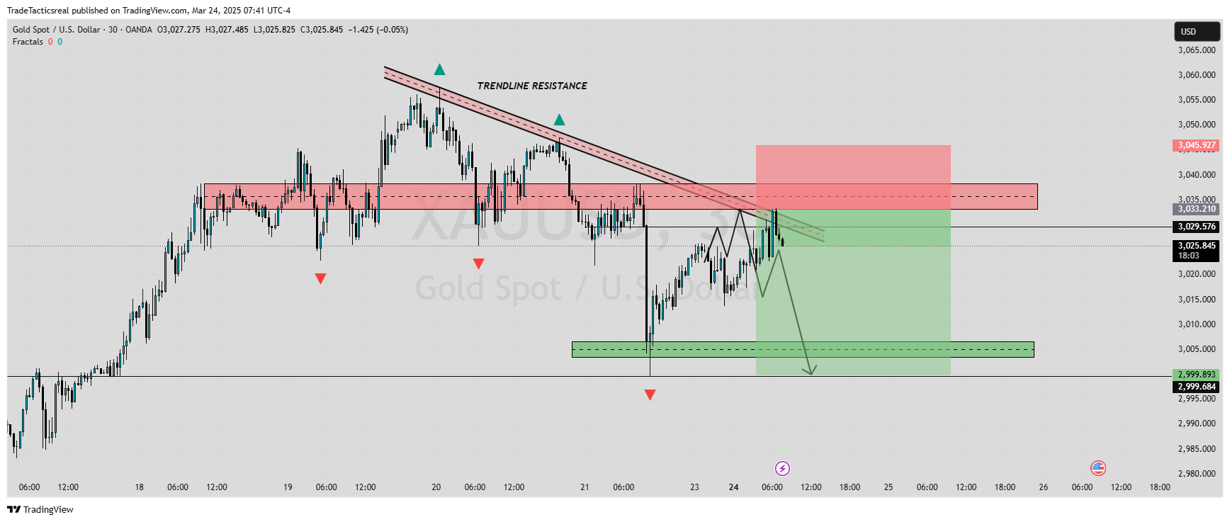OANDA:XAUUSD Chart Image by TradeTacticsreal