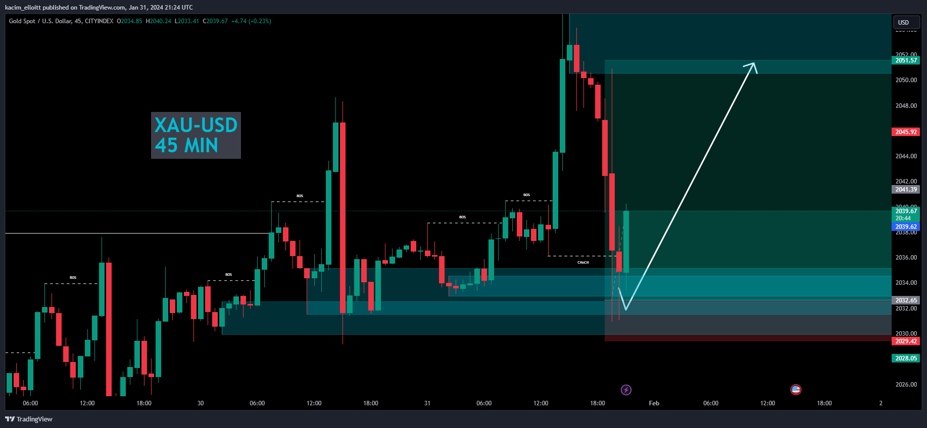 CITYINDEX:XAUUSD Chart Image by kacim_elloitt
