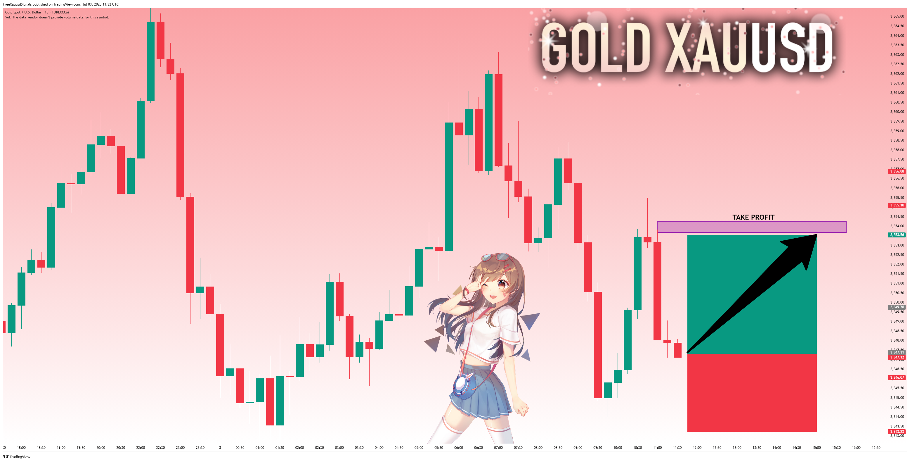 FOREXCOM:XAUUSD Chart Image by FreeXauusdSignals
