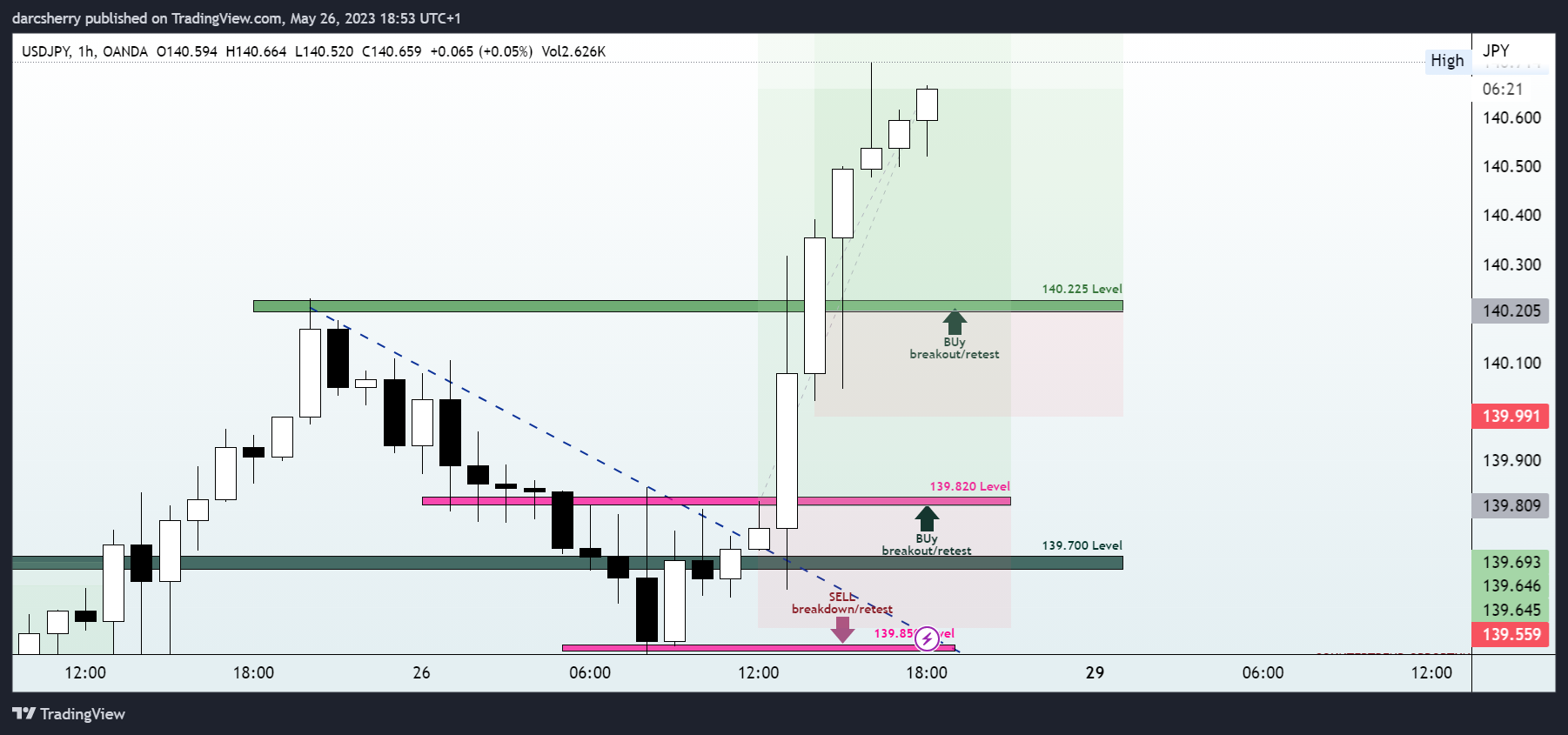 OANDA:USDJPY Chart Image by darcsherry