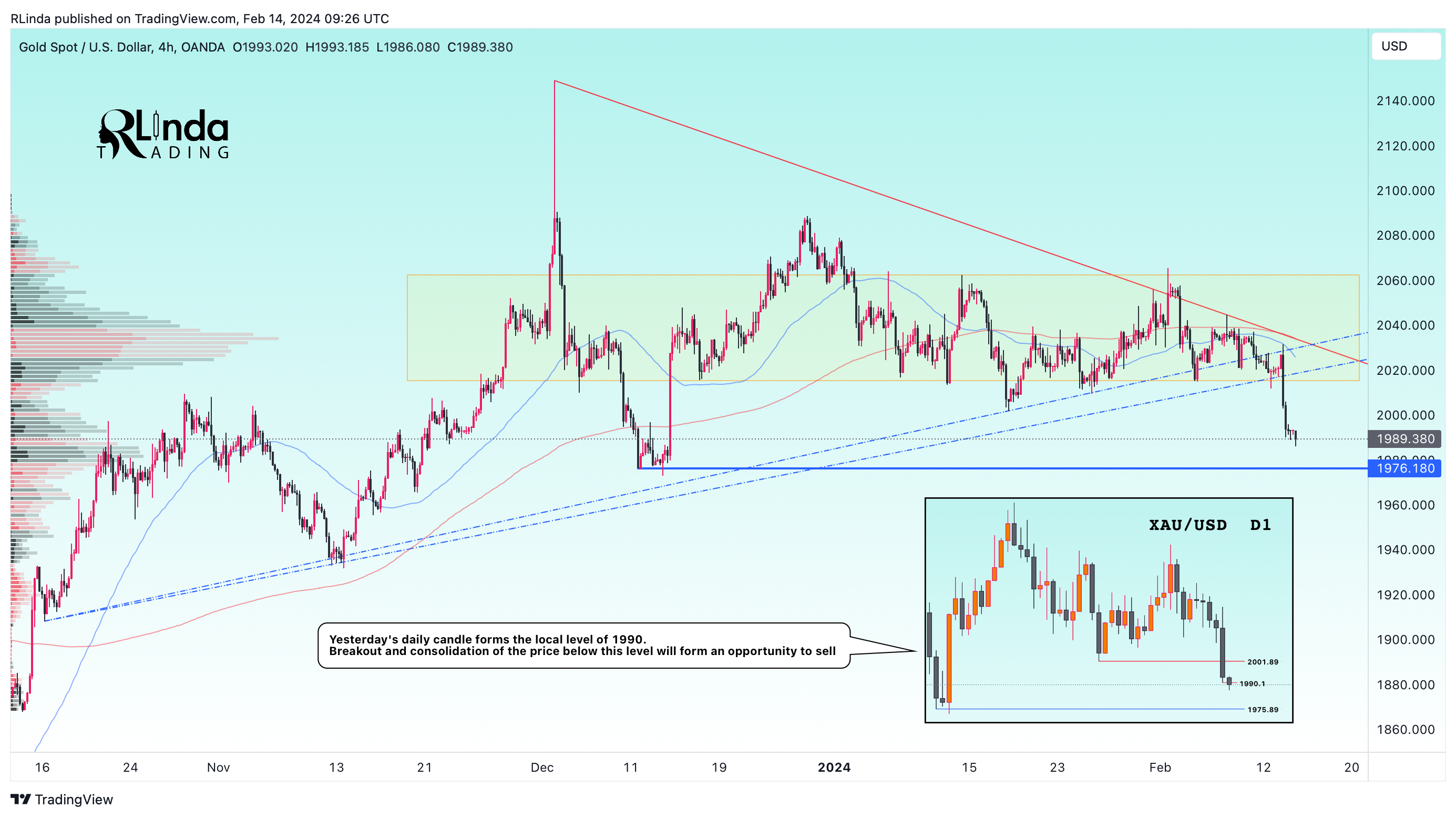 OANDA:XAUUSD Chart Image by RLinda